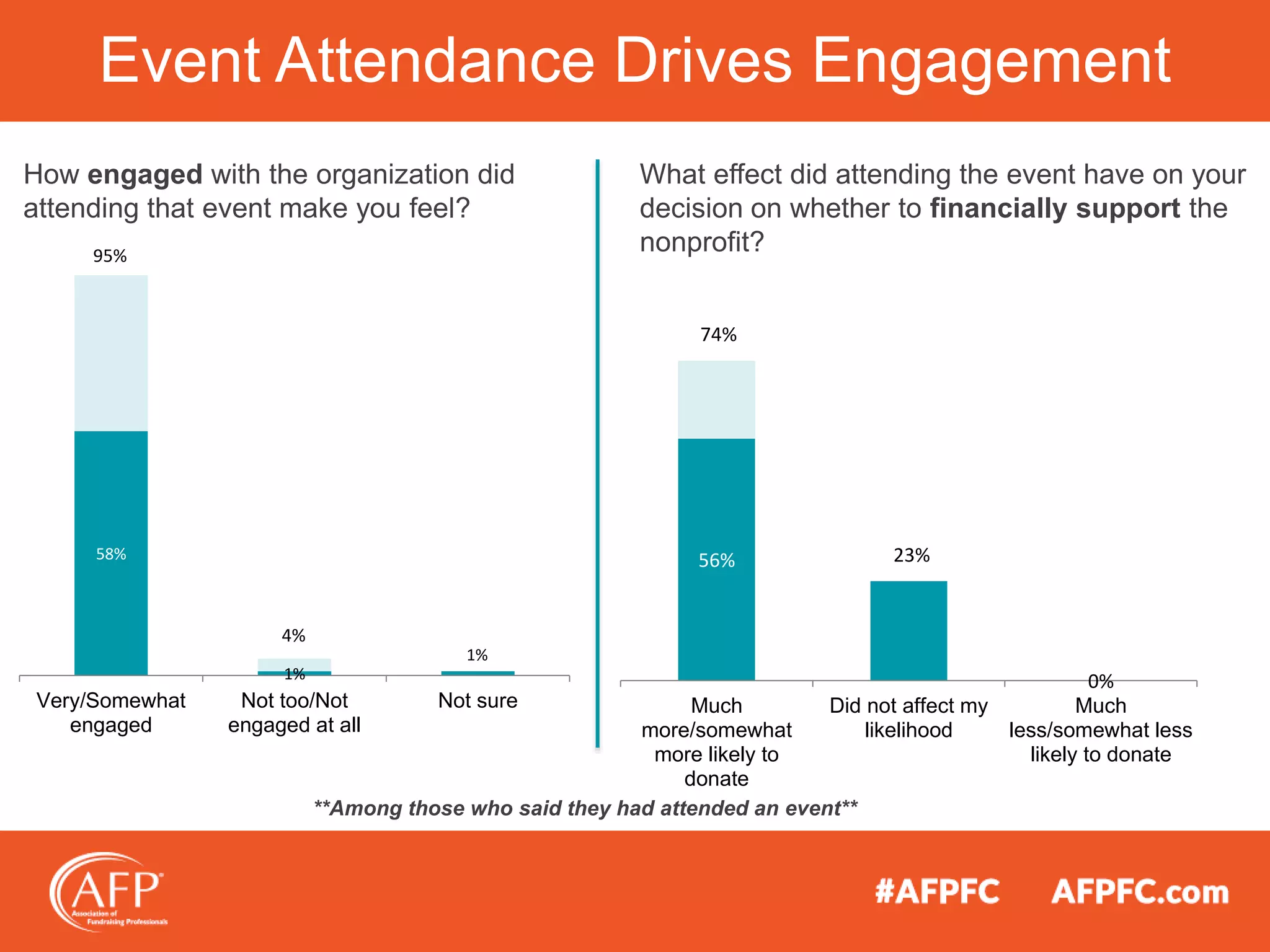 Event Attendance Drives Engagement
58%
1%
1%
95%
4%
Very/Somewhat
engaged
Not too/Not
engaged at all
Not sure
56% 23%
74%
0%
Much
more/somewhat
more likely to
donate
Did not affect my
likelihood
Much
less/somewhat less
likely to donate
What effect did attending the event have on your
decision on whether to financially support the
nonprofit?
How engaged with the organization did
attending that event make you feel?
**Among those who said they had attended an event**
 