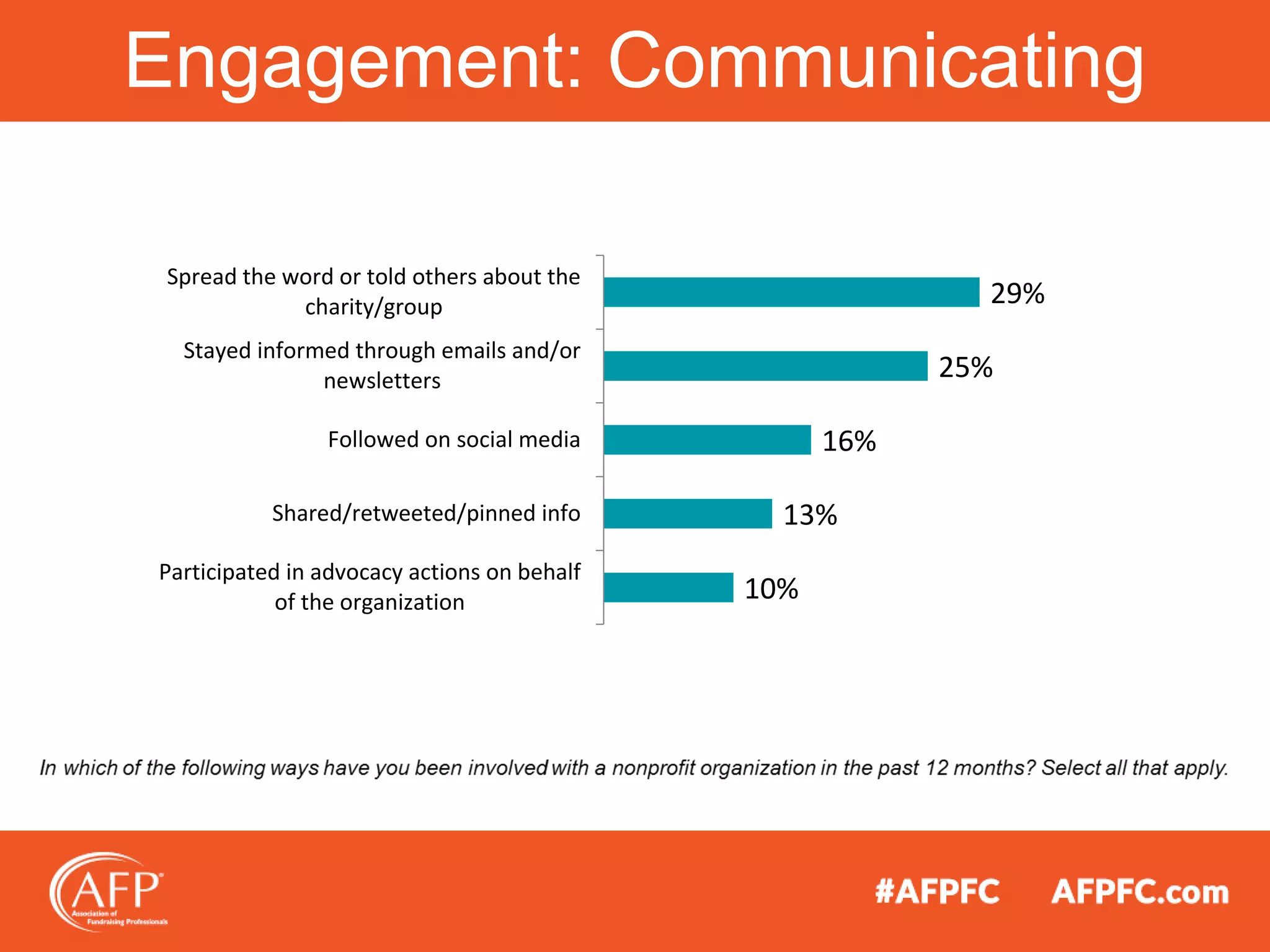Engagement: Communicating
29%
25%
16%
13%
10%
Spread the word or told others about the
charity/group
Stayed informed through emails and/or
newsletters
Followed on social media
Shared/retweeted/pinned info
Participated in advocacy actions on behalf
of the organization
 