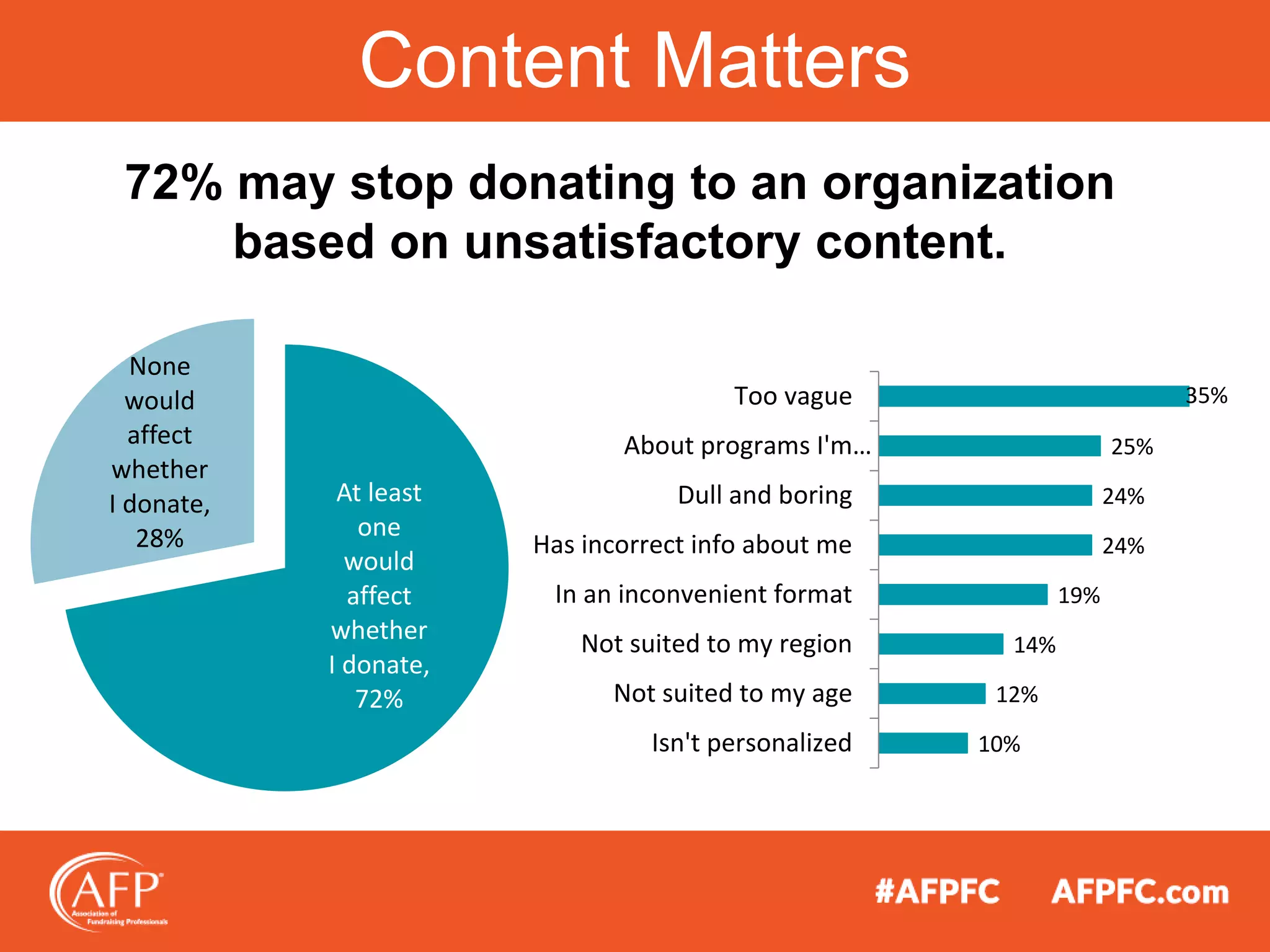 72% may stop donating to an organization
based on unsatisfactory content.
Content Matters
At least
one
would
affect
whether
I donate,
72%
None
would
affect
whether
I donate,
28%
35%
25%
24%
24%
19%
14%
12%
10%
Too vague
About programs I'm…
Dull and boring
Has incorrect info about me
In an inconvenient format
Not suited to my region
Not suited to my age
Isn't personalized
 