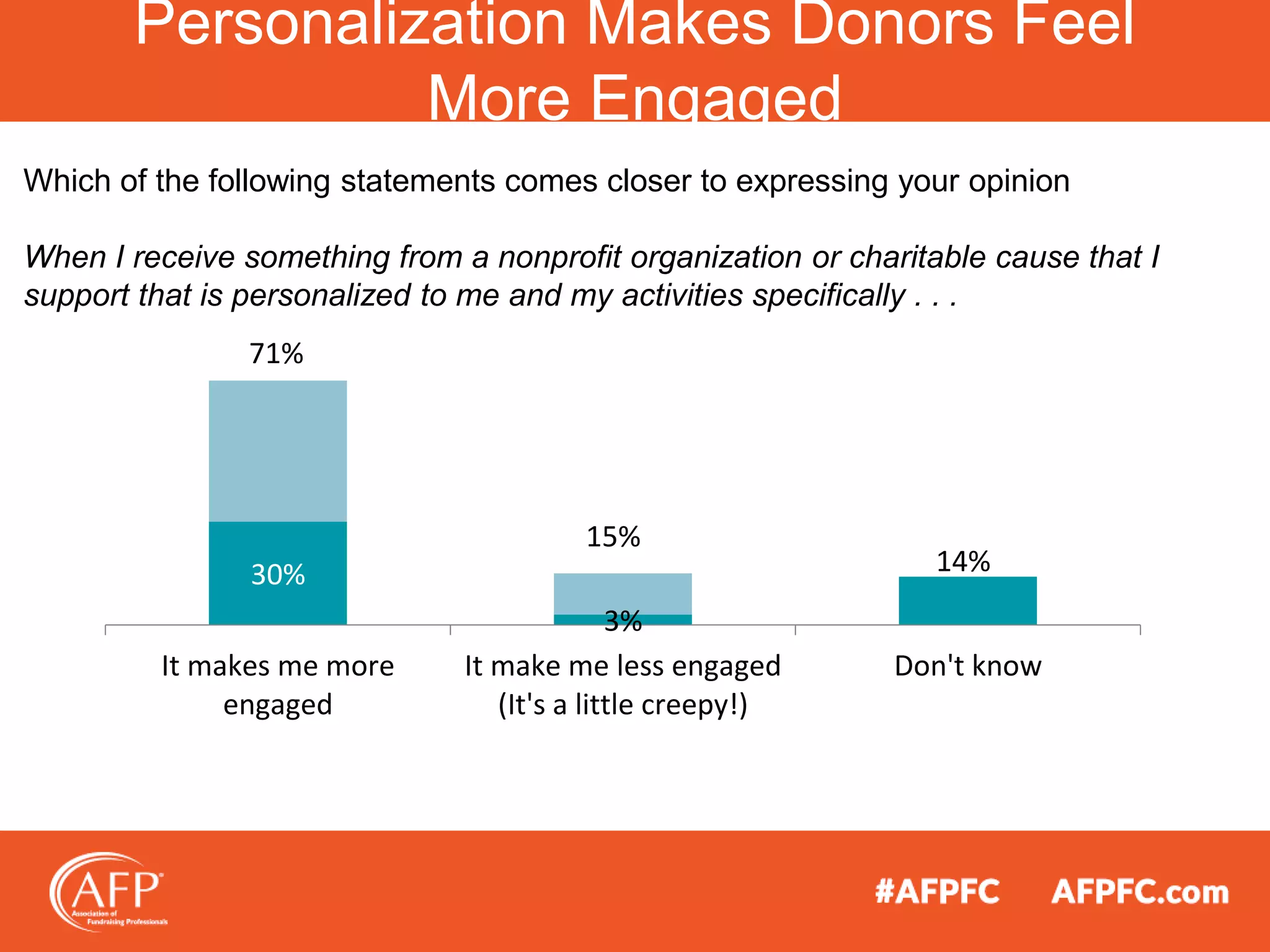 Personalization Makes Donors Feel
More Engaged
30%
3%
14%
71%
15%
It makes me more
engaged
It make me less engaged
(It's a little creepy!)
Don't know
Which of the following statements comes closer to expressing your opinion
When I receive something from a nonprofit organization or charitable cause that I
support that is personalized to me and my activities specifically . . .
 
