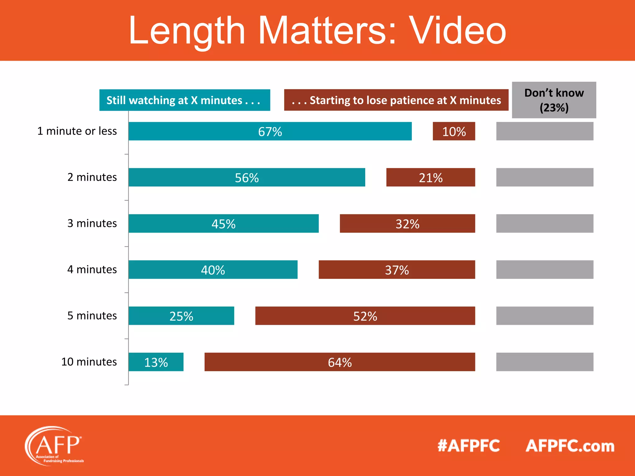 Length Matters: Video
67%
56%
45%
40%
25%
13%
10%
21%
32%
37%
52%
64%
1 minute or less
2 minutes
3 minutes
4 minutes
5 minutes
10 minutes
Still watching at X minutes . . . . . . Starting to lose patience at X minutes
Don’t know
(23%)
 