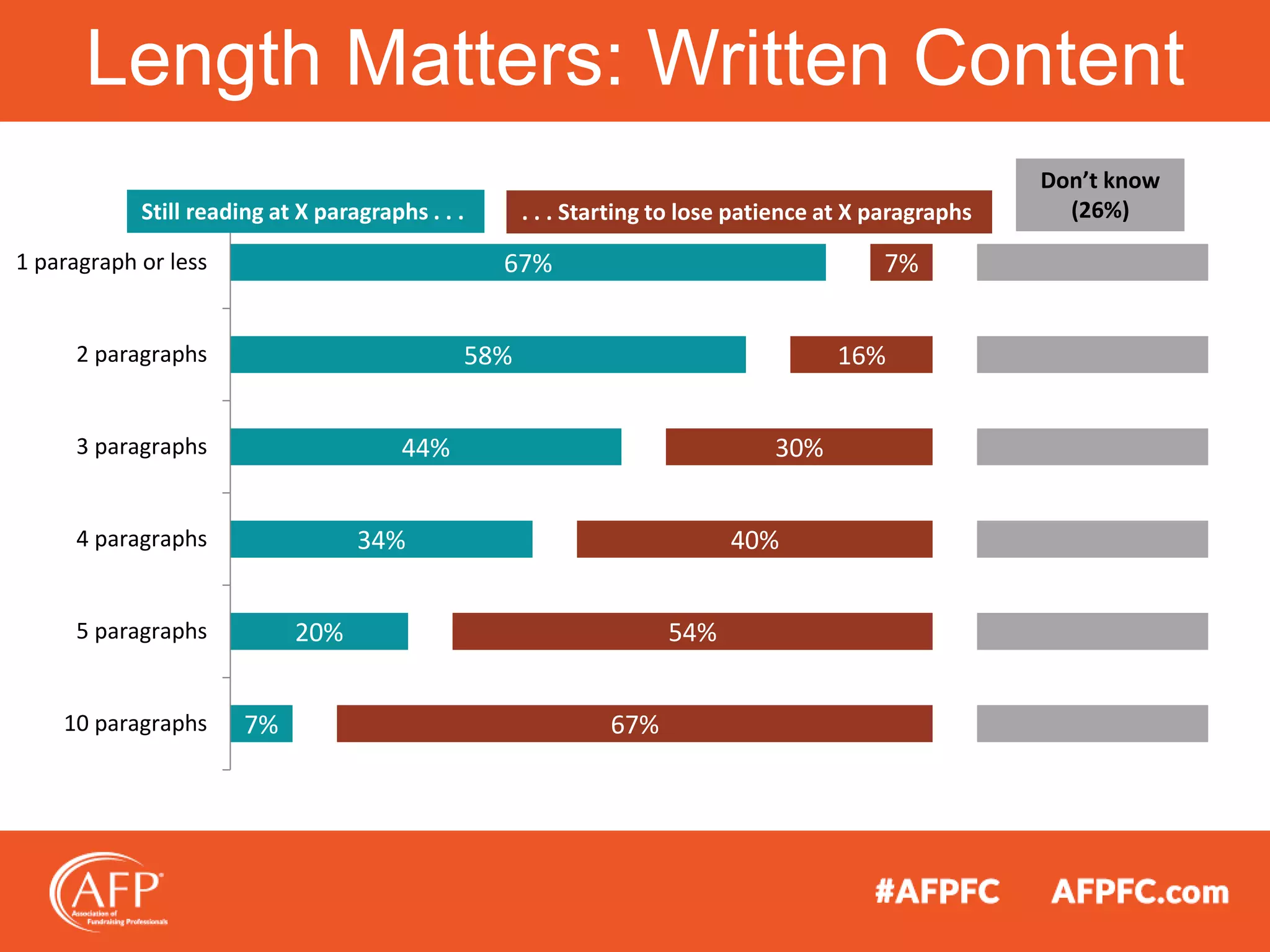 Length Matters: Written Content
67%
58%
44%
34%
20%
7%
7%
16%
30%
40%
54%
67%
1 paragraph or less
2 paragraphs
3 paragraphs
4 paragraphs
5 paragraphs
10 paragraphs
Still reading at X paragraphs . . . . . . Starting to lose patience at X paragraphs
Don’t know
(26%)
 