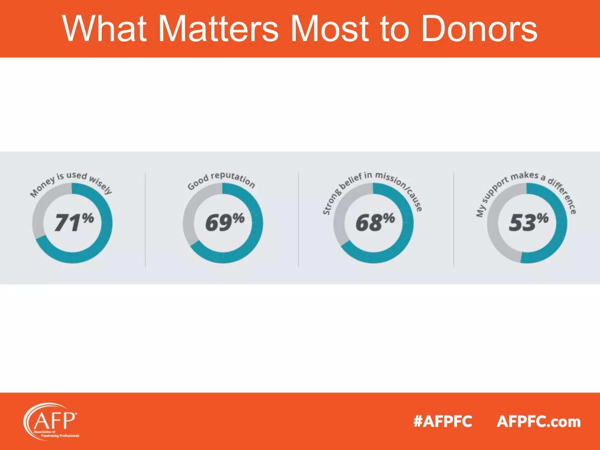 What Matters Most to Donors
 