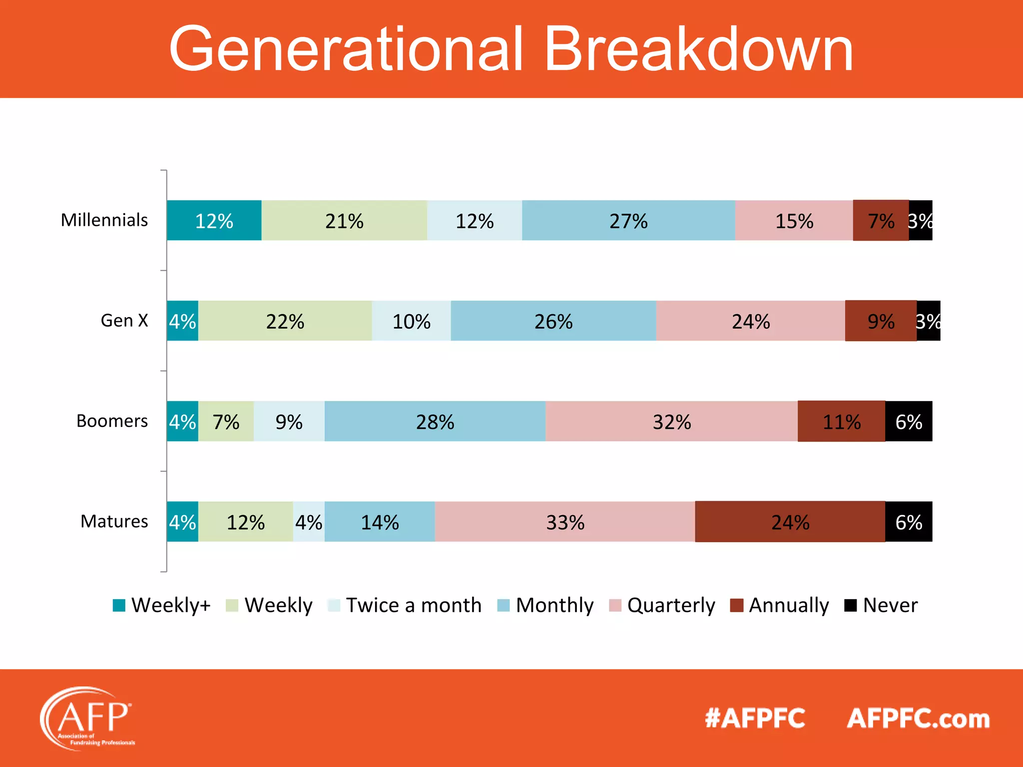 Generational Breakdown
12%
4%
4%
4%
21%
22%
7%
12%
12%
10%
9%
4%
27%
26%
28%
14%
15%
24%
32%
33%
7%
9%
11%
24%
3%
3%
6%
6%
Millennials
Gen X
Boomers
Matures
Weekly+ Weekly Twice a month Monthly Quarterly Annually Never
 