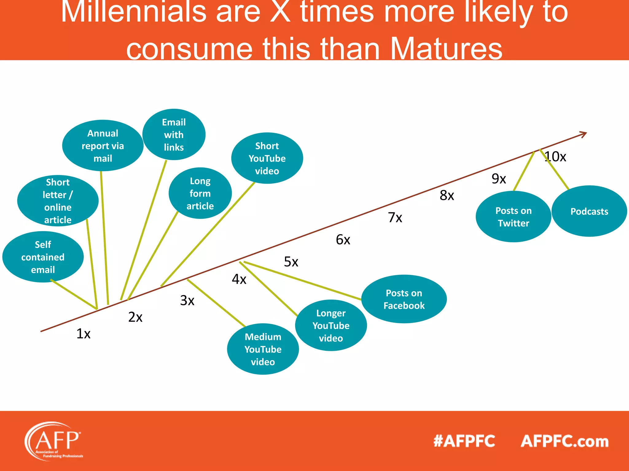 Millennials are X times more likely to
consume this than Matures
1x
2x
3x
4x
5x
6x
10x
Self
contained
email
Short
letter /
online
article
Annual
report via
mail
Email
with
links
Long
form
article
Short
YouTube
video
Medium
YouTube
video
Longer
YouTube
video
Posts on
Facebook
7x
8x
9x
PodcastsPosts on
Twitter
 