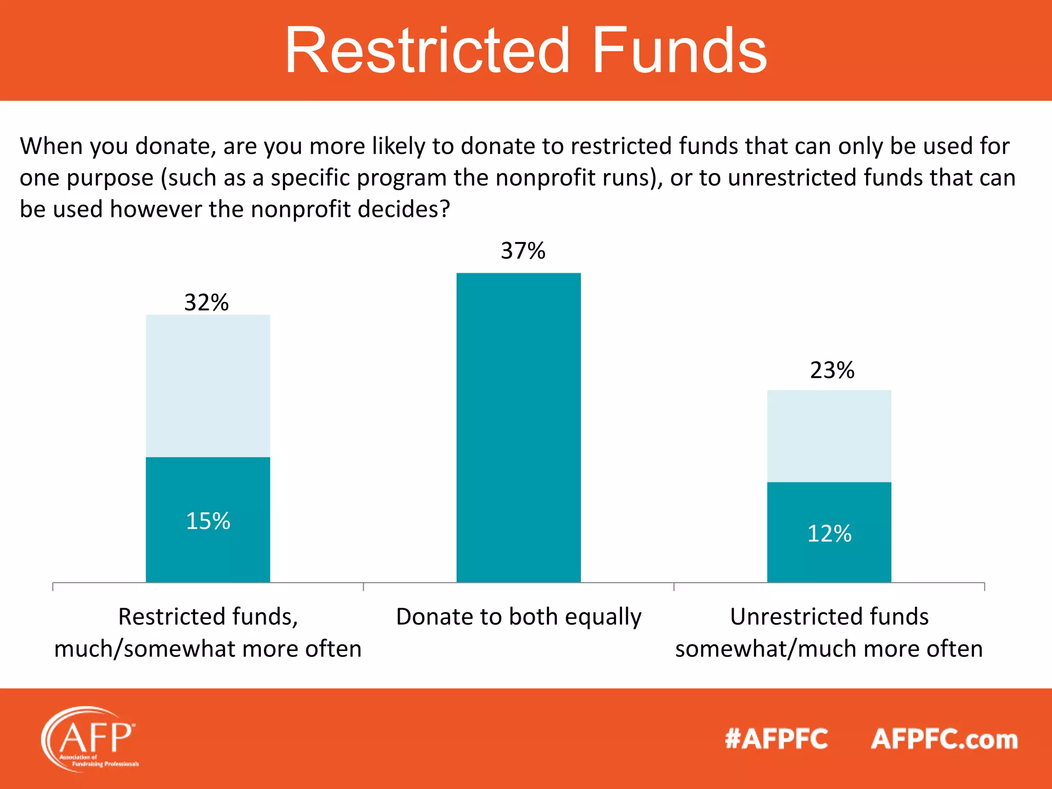 Restricted Funds
When you donate, are you more likely to donate to restricted funds that can only be used for
one purpose (such as a specific program the nonprofit runs), or to unrestricted funds that can
be used however the nonprofit decides?
15%
37%
12%
32%
23%
Restricted funds,
much/somewhat more often
Donate to both equally Unrestricted funds
somewhat/much more often
 
