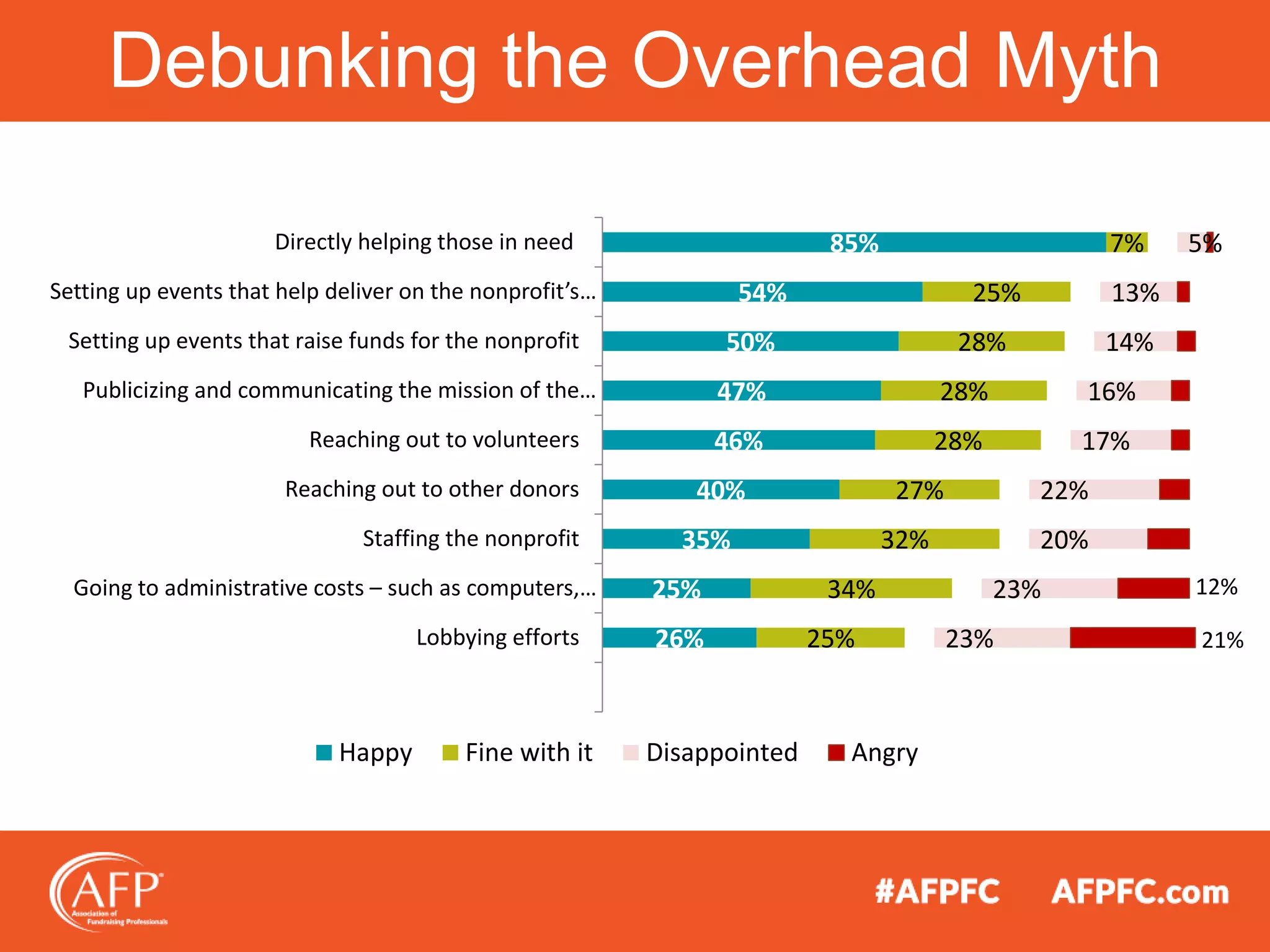 Debunking the Overhead Myth
85%
54%
50%
47%
46%
40%
35%
25%
26%
7%
25%
28%
28%
28%
27%
32%
34%
25%
5%
13%
14%
16%
17%
22%
20%
23%
23%
Directly helping those in need
Setting up events that help deliver on the nonprofit’s…
Setting up events that raise funds for the nonprofit
Publicizing and communicating the mission of the…
Reaching out to volunteers
Reaching out to other donors
Staffing the nonprofit
Going to administrative costs – such as computers,…
Lobbying efforts
Happy Fine with it Disappointed Angry
21%
12%
 