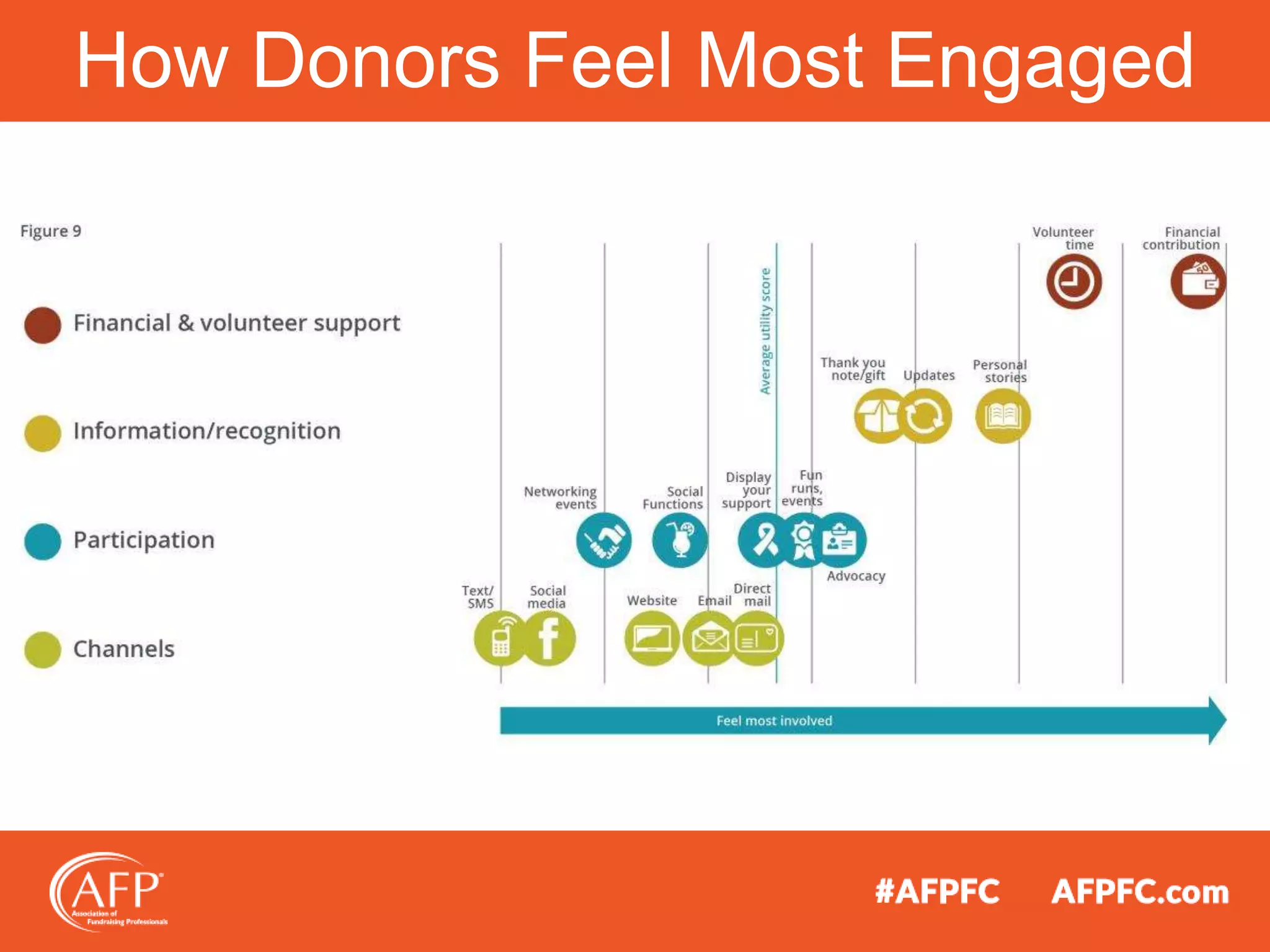 How Donors Feel Most Engaged
 