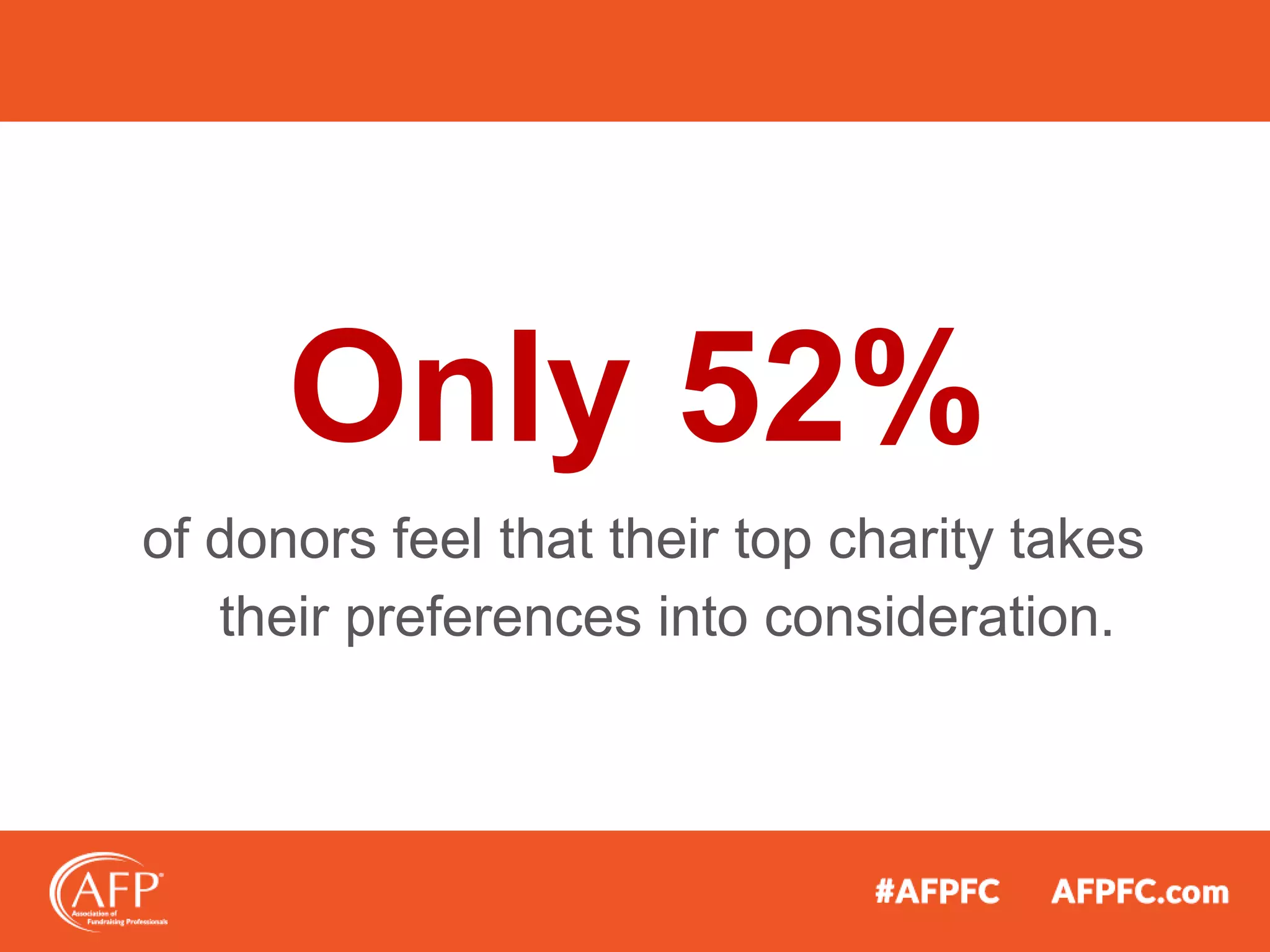 of donors feel that their top charity takes
their preferences into consideration.
Only 52%
 