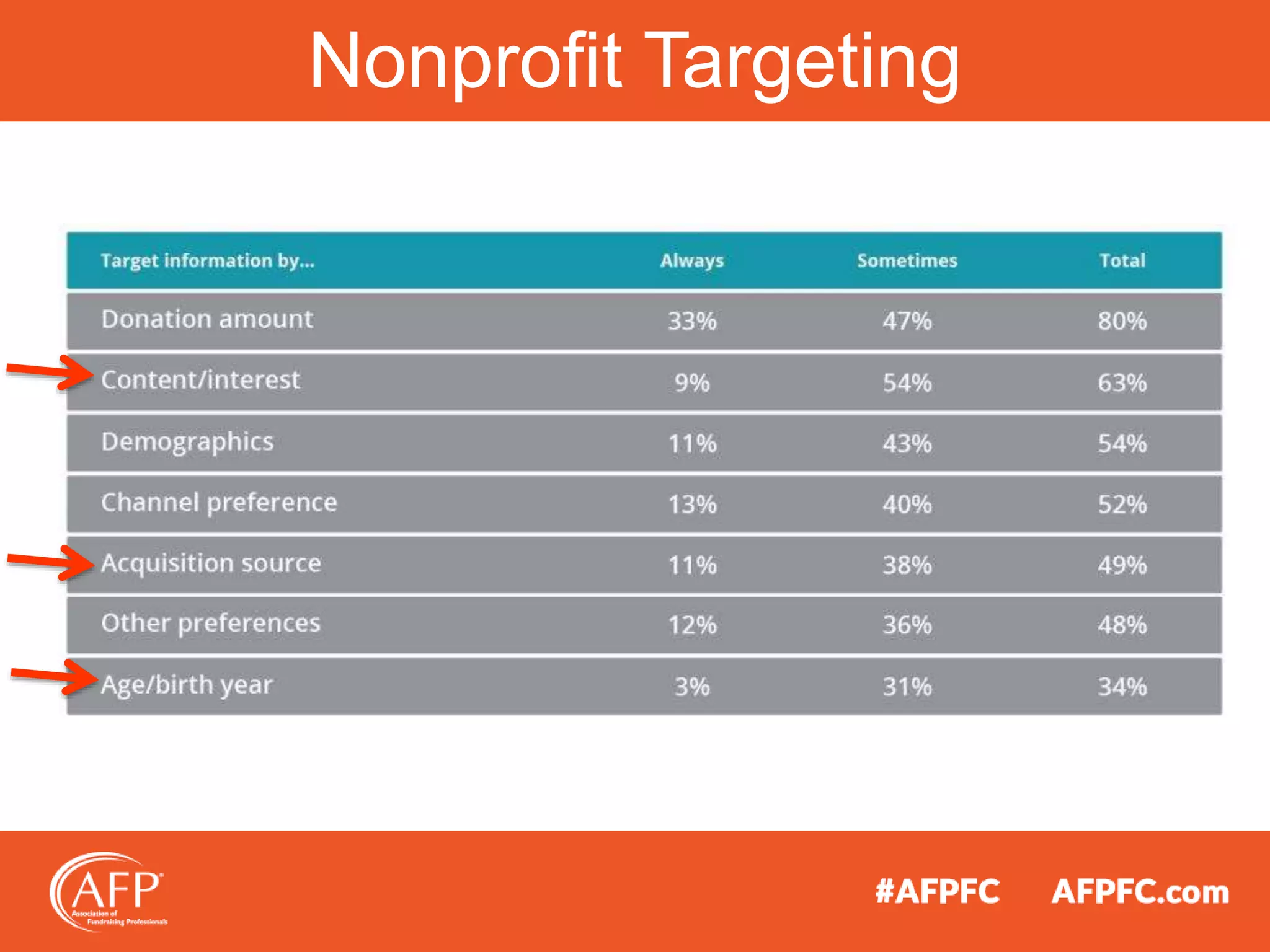 Nonprofit Targeting
 