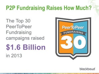 Peer to Peer Fundraising at AFPICON  Slide 11