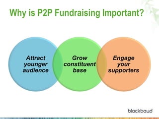 Peer to Peer Fundraising at AFPICON  Slide 7
