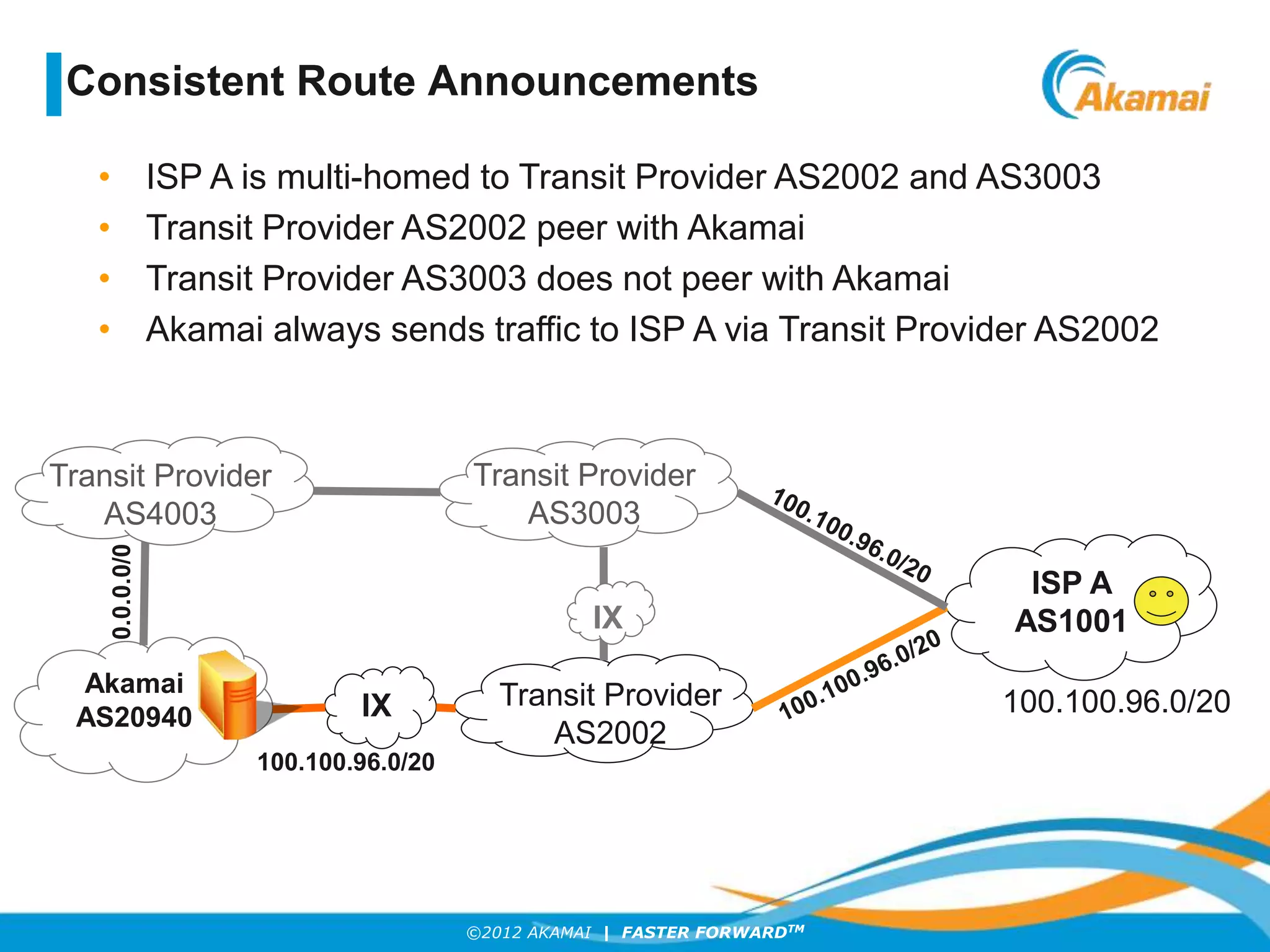 ©2012 AKAMAI | FASTER FORWARDTM
Consistent Route Announcements
• ISP A is multi-homed to Transit Provider AS2002 and AS3003
• Transit Provider AS2002 peer with Akamai
• Transit Provider AS3003 does not peer with Akamai
• Akamai always sends traffic to ISP A via Transit Provider AS2002
IX
ISP A
AS1001
Akamai
AS20940
Transit Provider
AS2002
Transit Provider
AS3003
100.100.96.0/20
100.100.96.0/20
IX
0.0.0.0/0
Transit Provider
AS4003
 