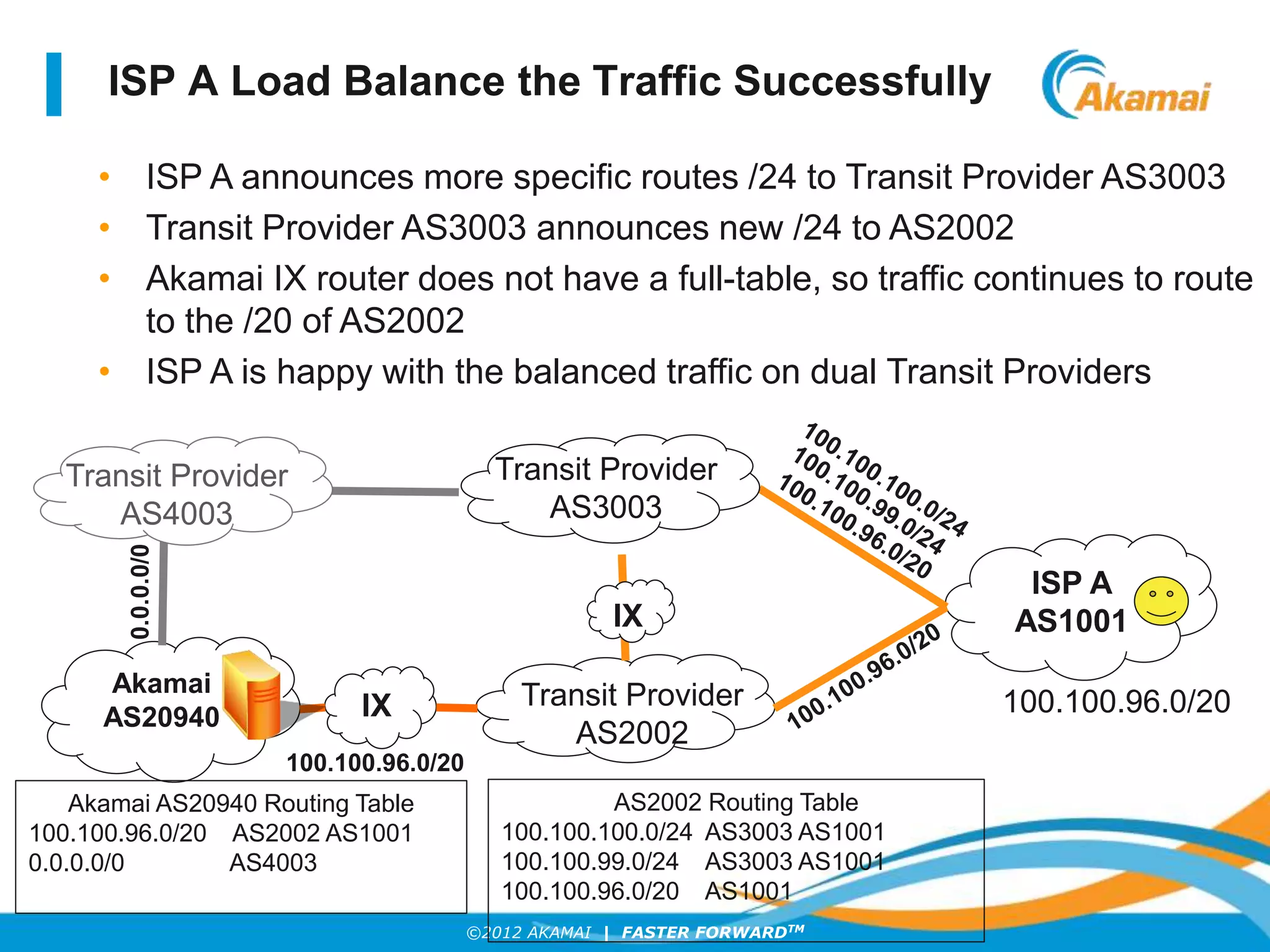 ©2012 AKAMAI | FASTER FORWARDTM
ISP A Load Balance the Traffic Successfully
• ISP A announces more specific routes /24 to Transit Provider AS3003
• Transit Provider AS3003 announces new /24 to AS2002
• Akamai IX router does not have a full-table, so traffic continues to route
to the /20 of AS2002
• ISP A is happy with the balanced traffic on dual Transit Providers
IX
ISP A
AS1001
Akamai
AS20940
Transit Provider
AS2002
Transit Provider
AS3003
100.100.96.0/20
AS2002 Routing Table
100.100.100.0/24 AS3003 AS1001
100.100.99.0/24 AS3003 AS1001
100.100.96.0/20 AS1001
Akamai AS20940 Routing Table
100.100.96.0/20 AS2002 AS1001
0.0.0.0/0 AS4003
100.100.96.0/20
IX
0.0.0.0/0
Transit Provider
AS4003
 