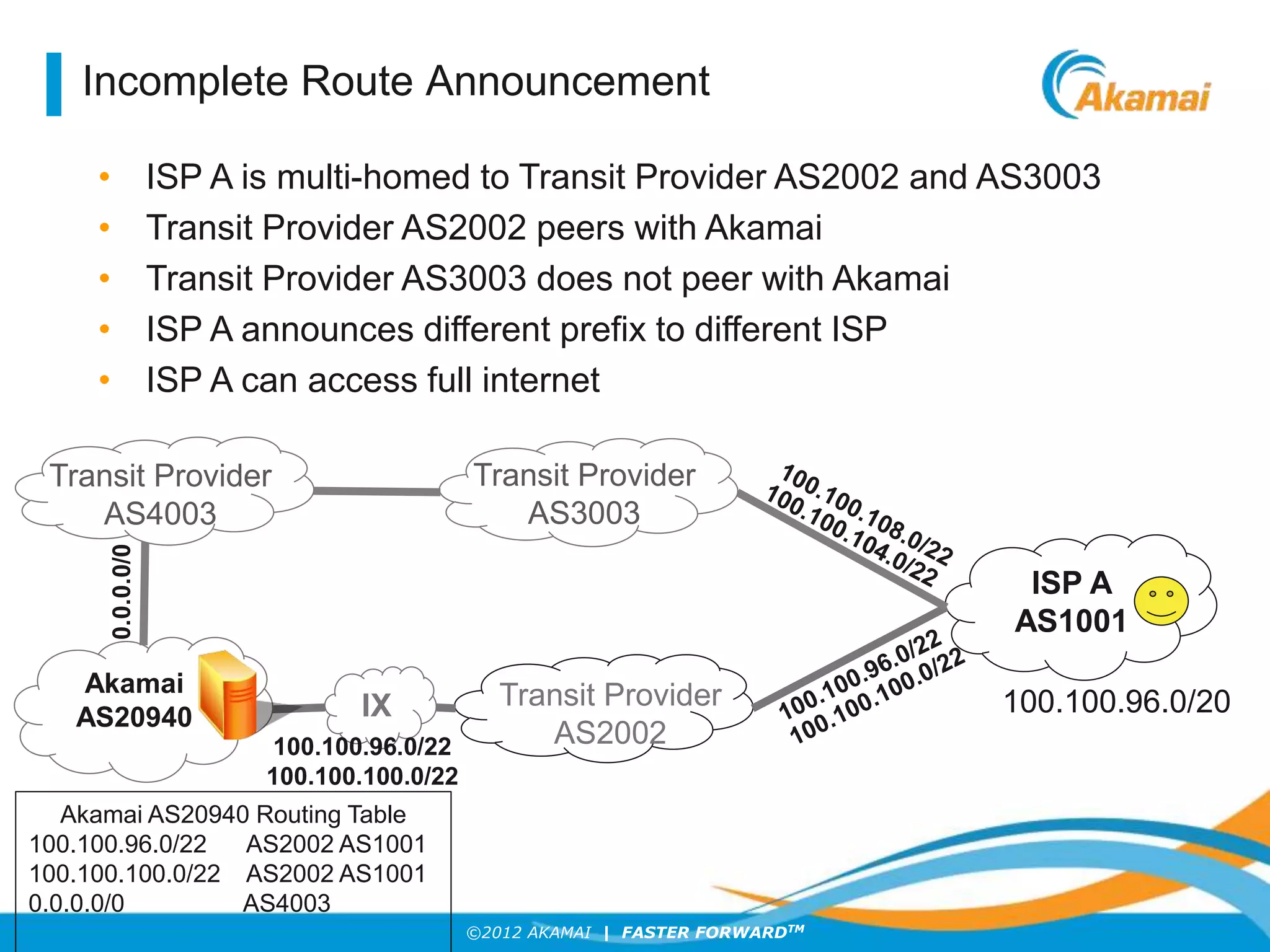 ©2012 AKAMAI | FASTER FORWARDTM
Incomplete Route Announcement
• ISP A is multi-homed to Transit Provider AS2002 and AS3003
• Transit Provider AS2002 peers with Akamai
• Transit Provider AS3003 does not peer with Akamai
• ISP A announces different prefix to different ISP
• ISP A can access full internet
IX
ISP A
AS1001
Akamai
AS20940
Transit Provider
AS2002
Transit Provider
AS3003
100.100.96.0/20
100.100.96.0/22
100.100.100.0/22
0.0.0.0/0
Transit Provider
AS4003
Akamai AS20940 Routing Table
100.100.96.0/22 AS2002 AS1001
100.100.100.0/22 AS2002 AS1001
0.0.0.0/0 AS4003
 