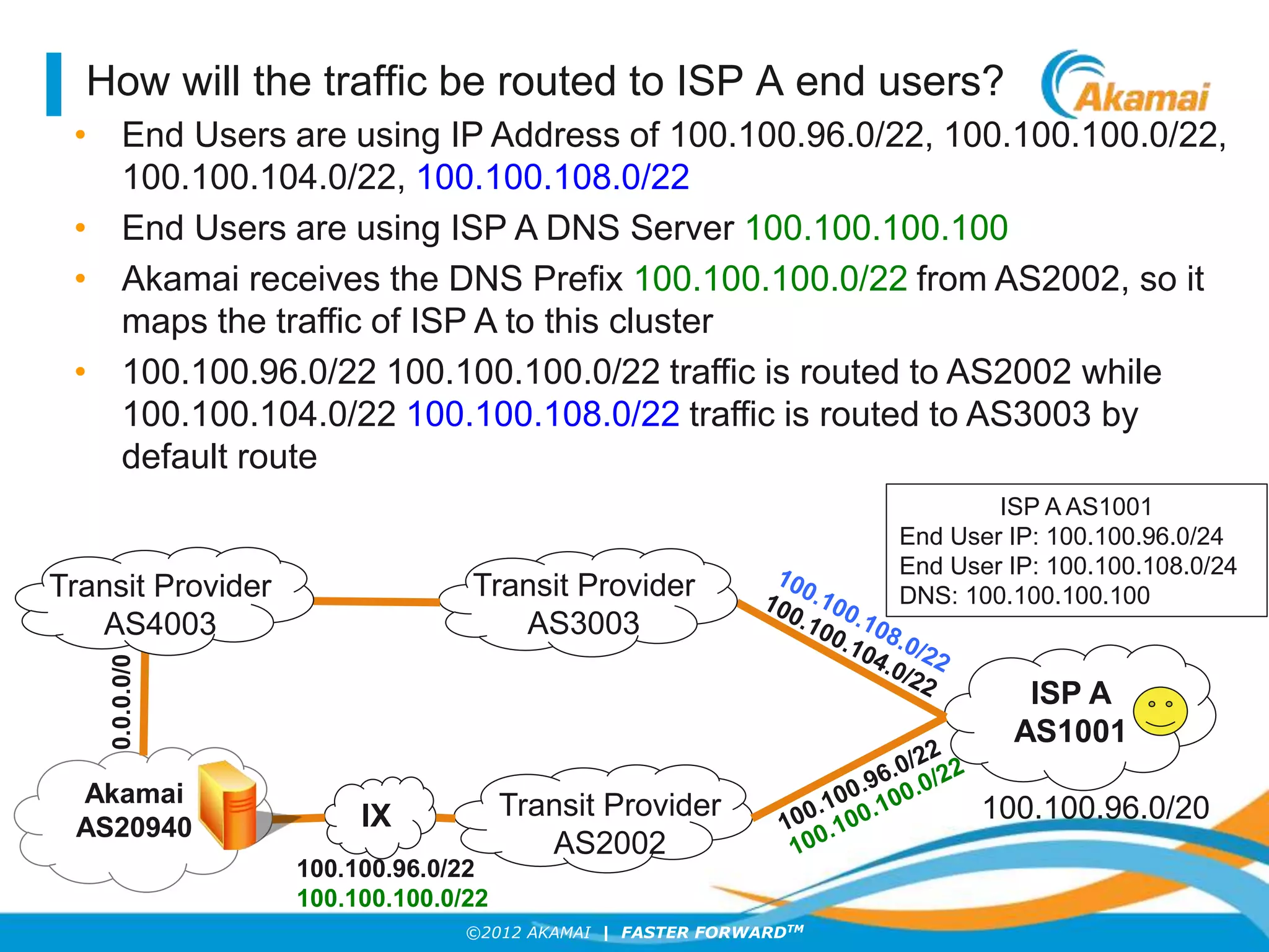 ©2012 AKAMAI | FASTER FORWARDTM
How will the traffic be routed to ISP A end users?
• End Users are using IP Address of 100.100.96.0/22, 100.100.100.0/22,
100.100.104.0/22, 100.100.108.0/22
• End Users are using ISP A DNS Server 100.100.100.100
• Akamai receives the DNS Prefix 100.100.100.0/22 from AS2002, so it
maps the traffic of ISP A to this cluster
• 100.100.96.0/22 100.100.100.0/22 traffic is routed to AS2002 while
100.100.104.0/22 100.100.108.0/22 traffic is routed to AS3003 by
default route
IX
ISP A
AS1001
Akamai
AS20940
Transit Provider
AS2002
Transit Provider
AS3003
100.100.96.0/20
0.0.0.0/0
Transit Provider
AS4003
ISP A AS1001
End User IP: 100.100.96.0/24
End User IP: 100.100.108.0/24
DNS: 100.100.100.100
100.100.96.0/22
100.100.100.0/22
 