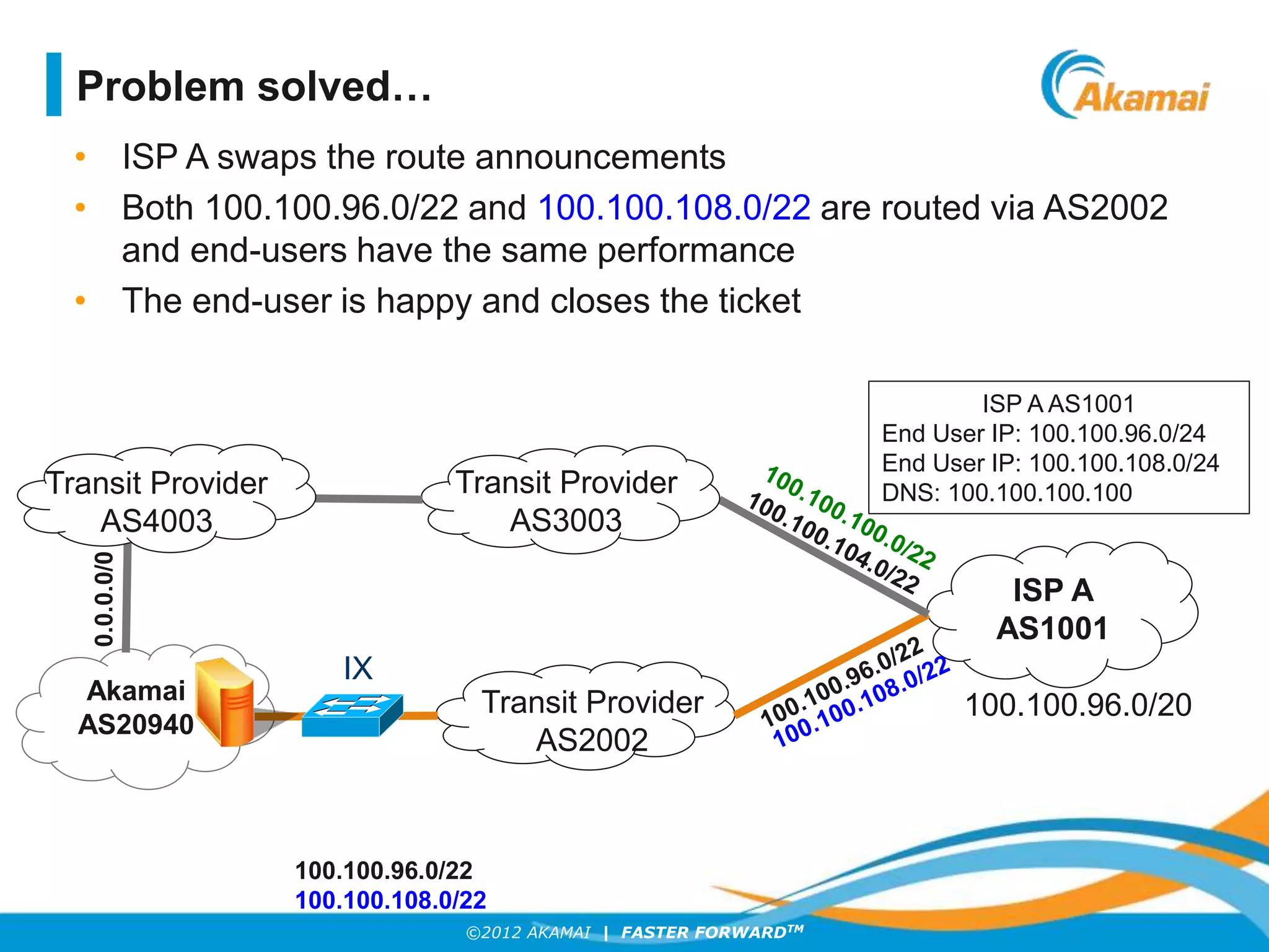 ©2012 AKAMAI | FASTER FORWARDTM
• ISP A swaps the route announcements
• Both 100.100.96.0/22 and 100.100.108.0/22 are routed via AS2002
and end-users have the same performance
• The end-user is happy and closes the ticket
ISP A
AS1001
Akamai
AS20940
Transit Provider
AS2002
Transit Provider
AS3003
100.100.96.0/20
0.0.0.0/0
Transit Provider
AS4003
ISP A AS1001
End User IP: 100.100.96.0/24
End User IP: 100.100.108.0/24
DNS: 100.100.100.100
100.100.96.0/22
100.100.108.0/22
Problem solved…
IX
 