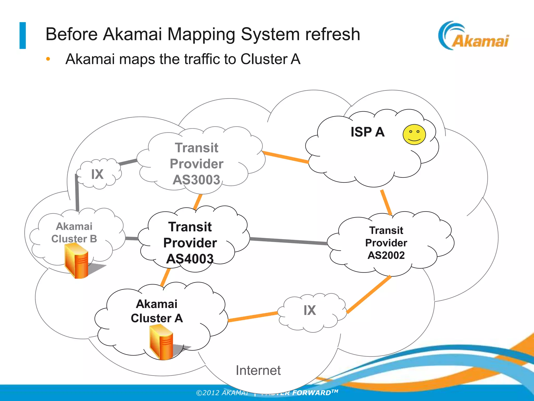 ©2012 AKAMAI | FASTER FORWARDTM
• Akamai maps the traffic to Cluster A
Before Akamai Mapping System refresh
ISP A
Internet
IX
Transit
Provider
AS2002
Akamai
Cluster A
Akamai
Cluster B
IX
Transit
Provider
AS3003
Transit
Provider
AS4003
 