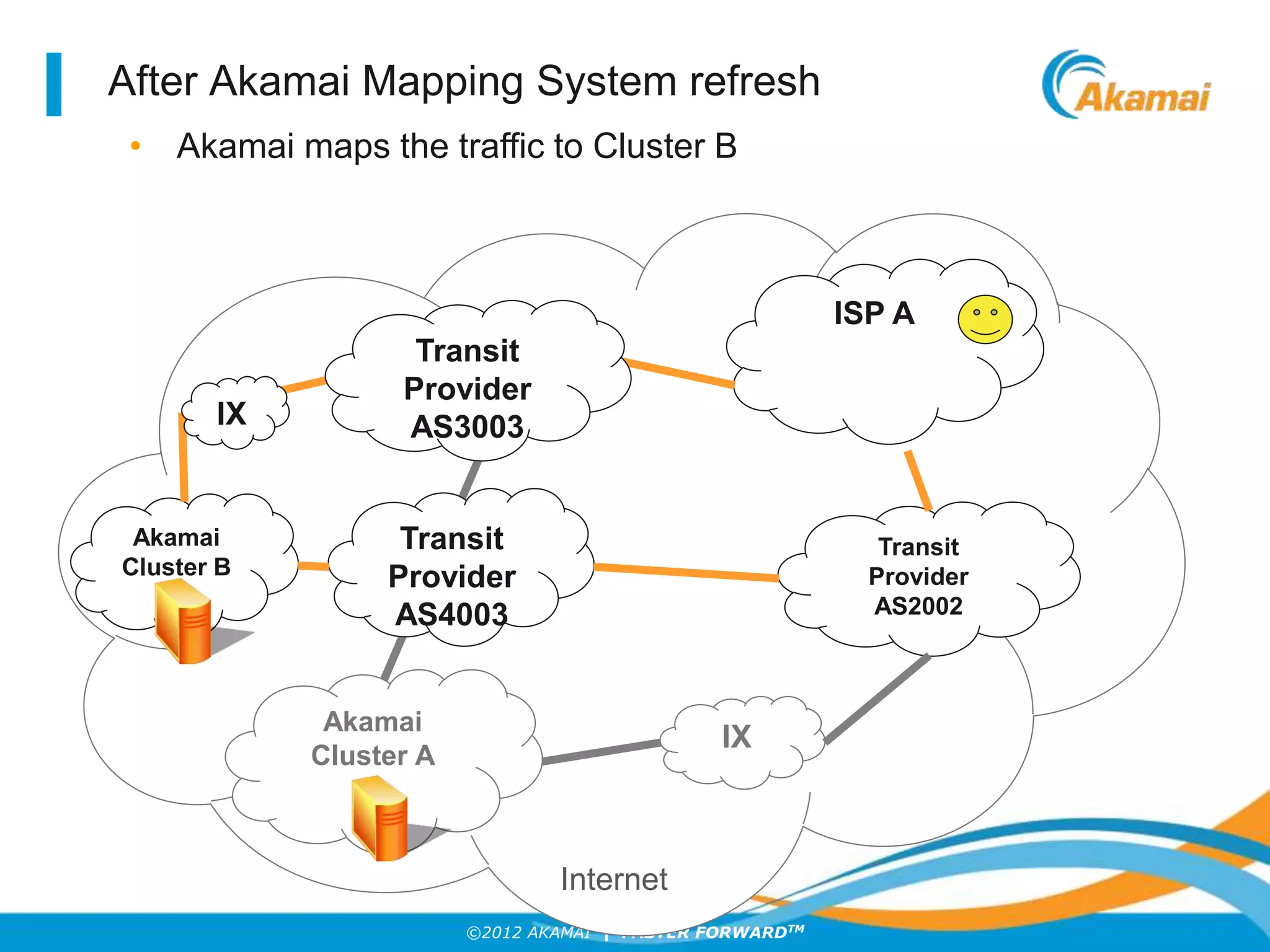 ©2012 AKAMAI | FASTER FORWARDTM
After Akamai Mapping System refresh
ISP A
Internet
IX
Transit
Provider
AS2002
Akamai
Cluster A
Akamai
Cluster B
IX
Transit
Provider
AS3003
Transit
Provider
AS4003
• Akamai maps the traffic to Cluster B
 
