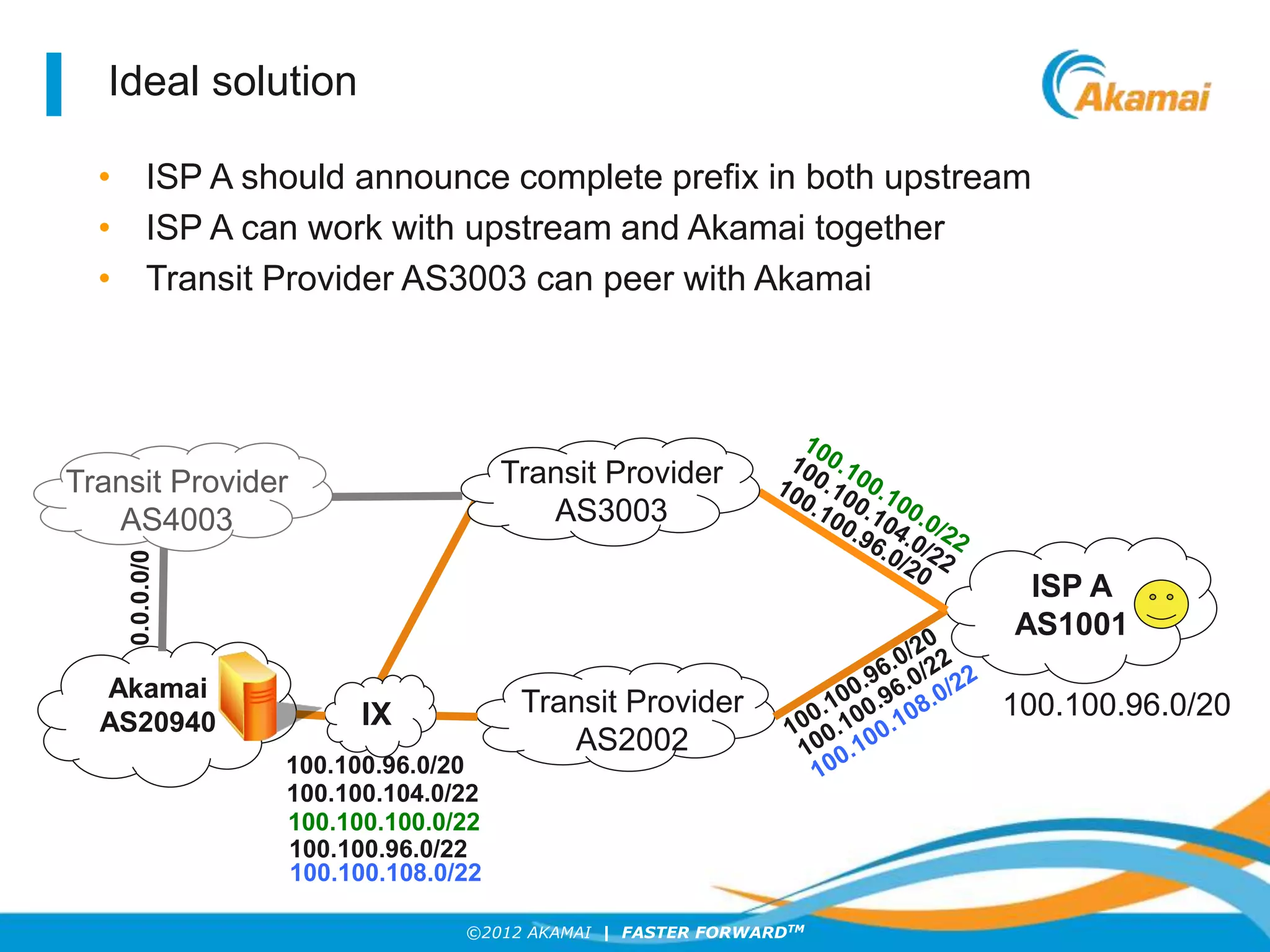 ©2012 AKAMAI | FASTER FORWARDTM
Ideal solution
• ISP A should announce complete prefix in both upstream
• ISP A can work with upstream and Akamai together
• Transit Provider AS3003 can peer with Akamai
IX
ISP A
AS1001
Akamai
AS20940
Transit Provider
AS2002
Transit Provider
AS3003
100.100.96.0/20
100.100.96.0/20
100.100.104.0/22
100.100.100.0/22
0.0.0.0/0
Transit Provider
AS4003
100.100.96.0/22
100.100.108.0/22
 