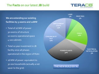 The Facts on our latest JB build
LAND
5% PROF FEES
5%
CIVILS
20%
ELECTRICAL
RETICULATION
5%
POWER PLANTS
30%
COOLING & FIT
OUT
20%
DEPLOYMENT
COSTS
15%
THE NEW BUILD BY %
We are extending our existing
facilities by 5 000m2 and 10MW
• Total of 16 MW of power
30 000m2 of structure
10 000m2 operational space
4 100 cabinets
• Total 10 year investment in JB
facility once all phases
operational in the region of R1bn
• 16 MW of power equivalent to
30 000 households (actually a net
saver to the grid)
 