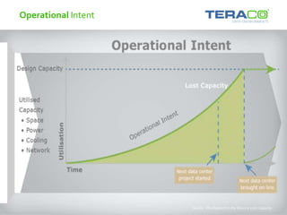 Source: The Elephant in the Room is Lost Capacity
Operational Intent
 