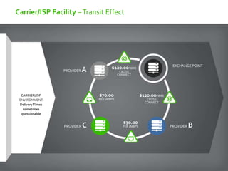 Carrier/ISP Facility –Transit Effect
CARRIER/ISP
ENVIRONMENT
Delivery Times
sometimes
questionable
PROVIDER A
PROVIDER C PROVIDER B
EXCHANGE POINT
$120.00FIBRE
CROSS
CONNECT
$70.00
PER 1MBPS
$120.00FIBRE
CROSS
CONNECT
$70.00
PER 1MBPS
 
