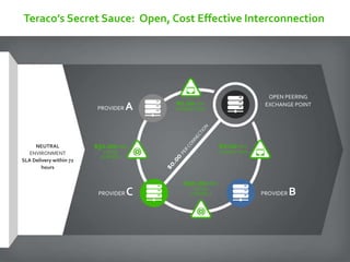 Teraco’s Secret Sauce: Open, Cost Effective Interconnection
NEUTRAL
ENVIRONMENT
SLA Delivery within 72
hours
PROVIDER A
PROVIDER C PROVIDER B
OPEN PEERING
EXCHANGE POINT
$50.00FIBRE
CROSS
CONNECT
$50.00FIBRE
CROSS
CONNECT
$0.00 PER
CONNECTION
$0.00 PER
CONNECTION
 