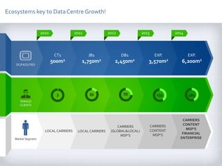 Ecosystems key to Data Centre Growth!
CT1
500m2
JB1
1,750m2
DB1
2,450m2
EXP.
3,570m2
EXP.
6,200m2
DC/FACILITIES
TERACO
CLIENTS
Market Segment
35 70
CARRIERS
CONTENT
MSP’S
185
2010 2011 2012 2013 2014
3 135
CARRIERS
CONTENT
MSP’S
FINANCIAL
ENTERPRISE
LOCAL CARRIERS
CARRIERS
(GLOBAL&LOCAL)
MSP’S
LOCAL CARRIERS
 