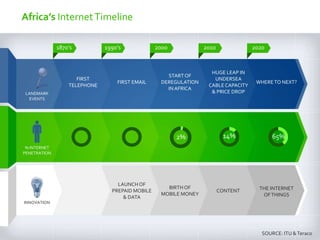 Africa’s InternetTimeline
FIRST
TELEPHONE
FIRST EMAIL
STARTOF
DEREGULATION
IN AFRICA
HUGE LEAP IN
UNDERSEA
CABLE CAPACITY
& PRICE DROP
WHERETO NEXT?
LAUNCH OF
PREPAID MOBILE
& DATA
BIRTH OF
MOBILE MONEY
THE INTERNET
OFTHINGS
LANDMARK
EVENTS
% INTERNET
PENETRATION
INNOVATION
1870’s 1990’s 2000 2010 2020
CONTENT
2% 14% 65%
SOURCE: ITU &Teraco
 