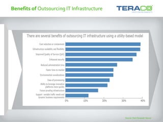 Source: Fast Forward: Savvis
Benefits of Outsourcing IT Infrastructure
 