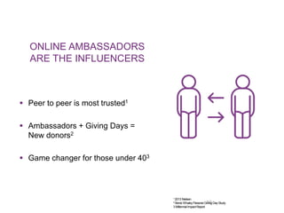ONLINE AMBASSADORS
ARE THE INFLUENCERS
 Peer to peer is most trusted1
 Ambassadors + Giving Days =
New donors2
 Game ch...