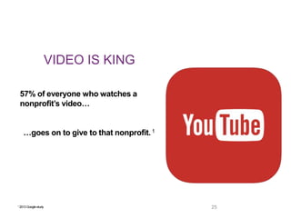 VIDEO IS KING
57% of everyone who watches a
nonprofit’s video…
…goes on to give to that nonprofit.1
251 2013 Google study
 