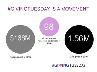 #GIVINGTUESDAY IS A MOVEMENT
Dollars raised in 2016
$168M
98
Countries had
nonprofits participate in
2016
1.56M
Gifts give...