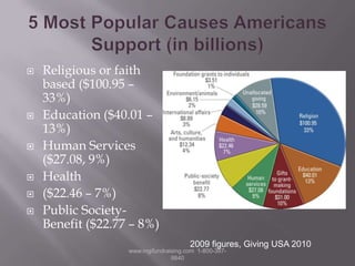 5 Most Popular Causes Americans Support (in billions)Religious or faith based ($100.95 – 33%)Education ($40.01 – 13%)Human Services ($27.08, 9%)Health($22.46 – 7%)Public Society-Benefit ($22.77 – 8%)2009 figures, Giving USA 2010www.mgifundraising.com  1-800-387-9840