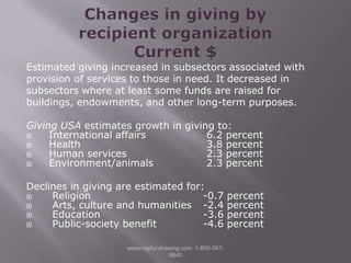 Changes in giving by recipient organizationCurrent $Estimated giving increased in subsectors associated withprovision of services to those in need. It decreased insubsectors where at least some funds are raised forbuildings, endowments, and other long-term purposes.Giving USA estimates growth in giving to:  International affairs 	 6.2 percent   Health 	 3.8 percent  Human services  	 2.3 percent    Environment/animals  	 2.3 percent	Declines in giving are estimated for:   Religion	-0.7 percent   Arts, culture and humanities	-2.4 percent   Education	-3.6 percent   Public-society benefit	-4.6 percentwww.mgifundraising.com  1-800-387-9840