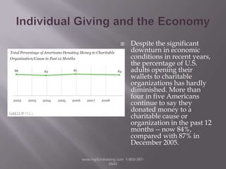 Individual Giving and the EconomyDespite the significant downturn in economic conditions in recent years, the percentage of U.S. adults opening their wallets to charitable organizations has hardly diminished. More than four in five Americans continue to say they donated money to a charitable cause or organization in the past 12 months -- now 84%, compared with 87% in December 2005.www.mgifundraising.com  1-800-387-9840