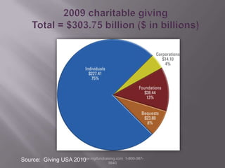 2009 charitable giving Total = $303.75 billion ($ in billions)Source:  Giving USA 2010www.mgifundraising.com  1-800-387-9840