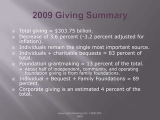 2009 Giving SummaryTotal giving = $303.75 billion. Decrease of 3.6 percent (-3.2 percent adjusted for inflation).Individuals remain the single most important source.Individuals + charitable bequests = 83 percent of total.Foundation grantmaking = 13 percent of the total. About half of independent, community, and operating foundation giving is from family foundations.Individual + Bequest + Family Foundations = 89 percent.Corporate giving is an estimated 4 percent of the total.www.mgifundraising.com  1-800-387-9840