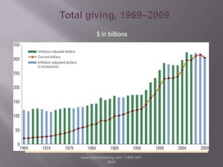 Total giving, 1969–2009$ in billionsInflation-adjusted dollarsCurrent dollarsRecessions in dark gray:  1969–70; 1973–75; 1980; 1981–82; 1990–91; 2001; 2007–2008www.mgifundraising.com  1-800-387-9840