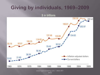 Giving by individuals, 1969–2009$ in billionsInflation-adjusted dollarsCurrent dollarswww.mgifundraising.com  1-800-387-9840