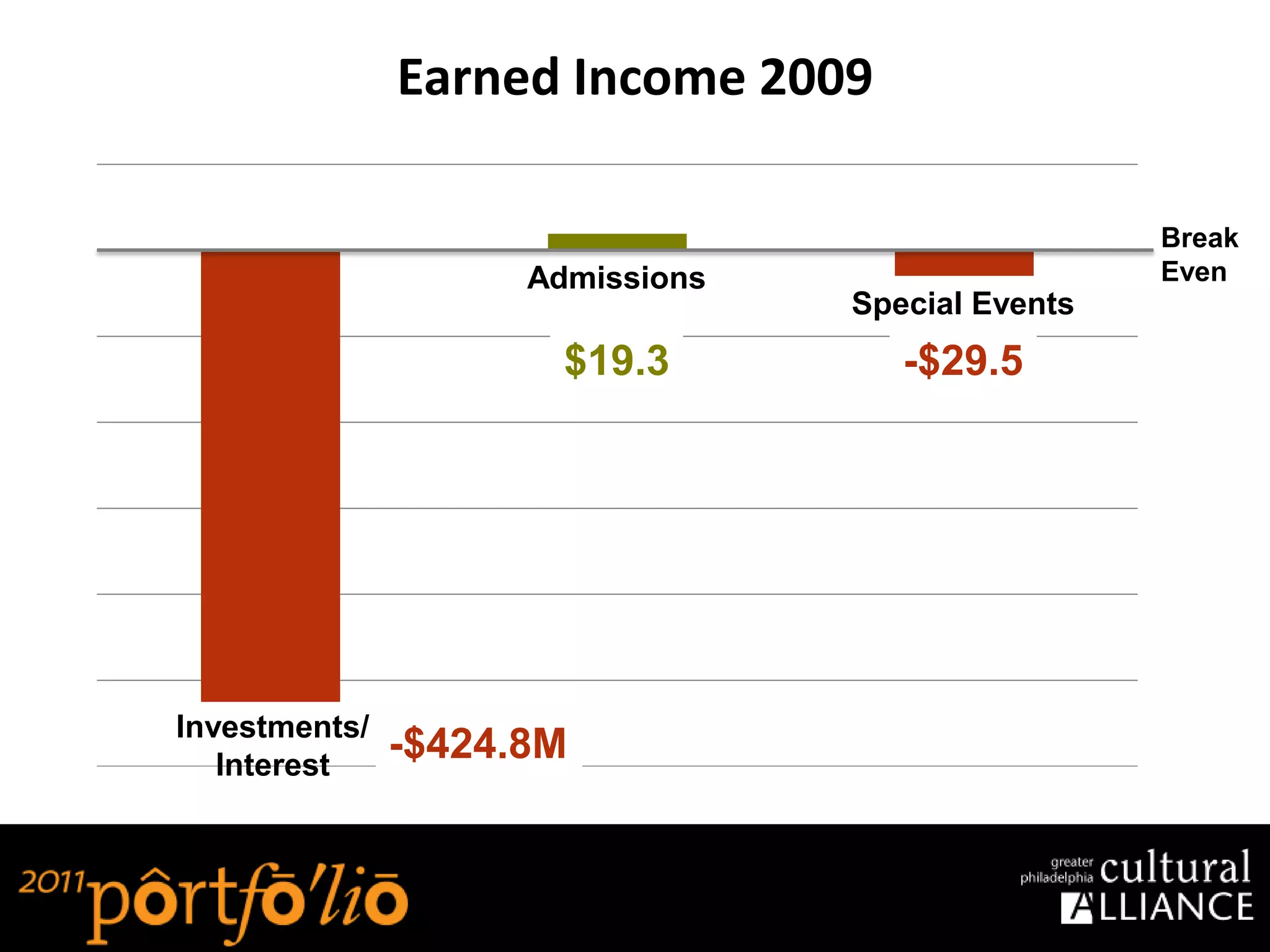 Earned Income 2009

                                                   Break
                     Admissions                    Even
                                  Special Events
                       $19.3         -$29.5




Investments/
   Interest
               -$424.8M
 