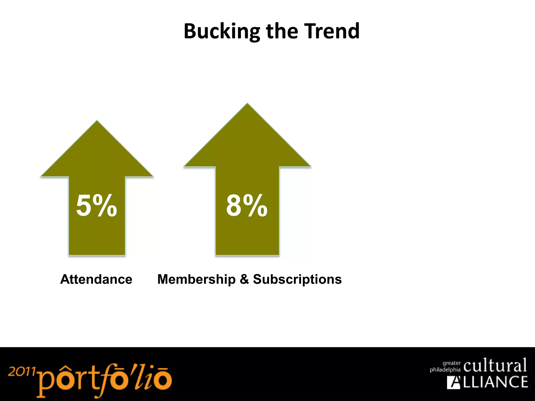 Bucking the Trend




  5%                   8%
                      8%
  5%
Attendance   Membership & Subscriptions
 