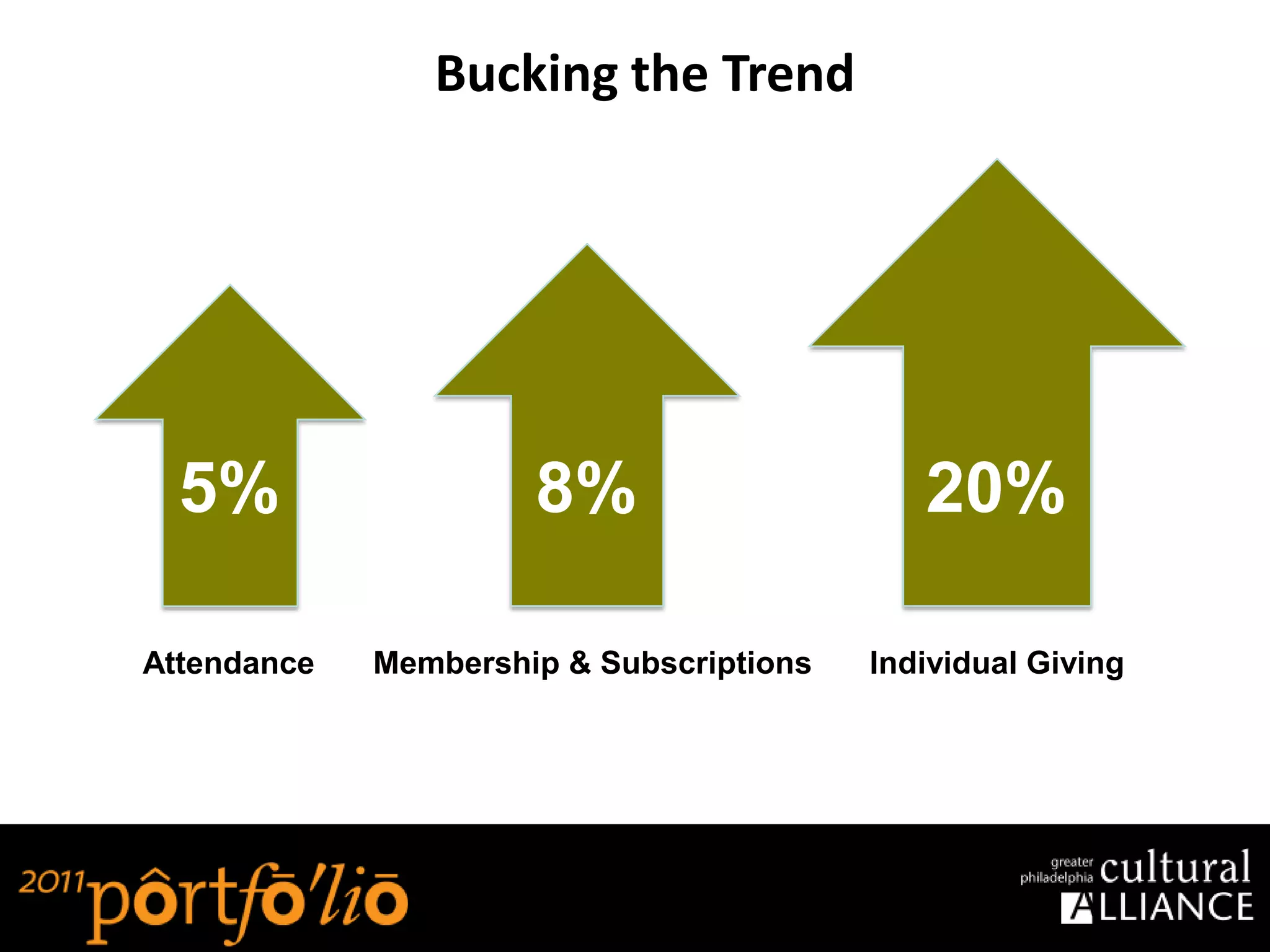 Bucking the Trend




  5%                  8%                     20%

Attendance   Membership & Subscriptions   Individual Giving
 
