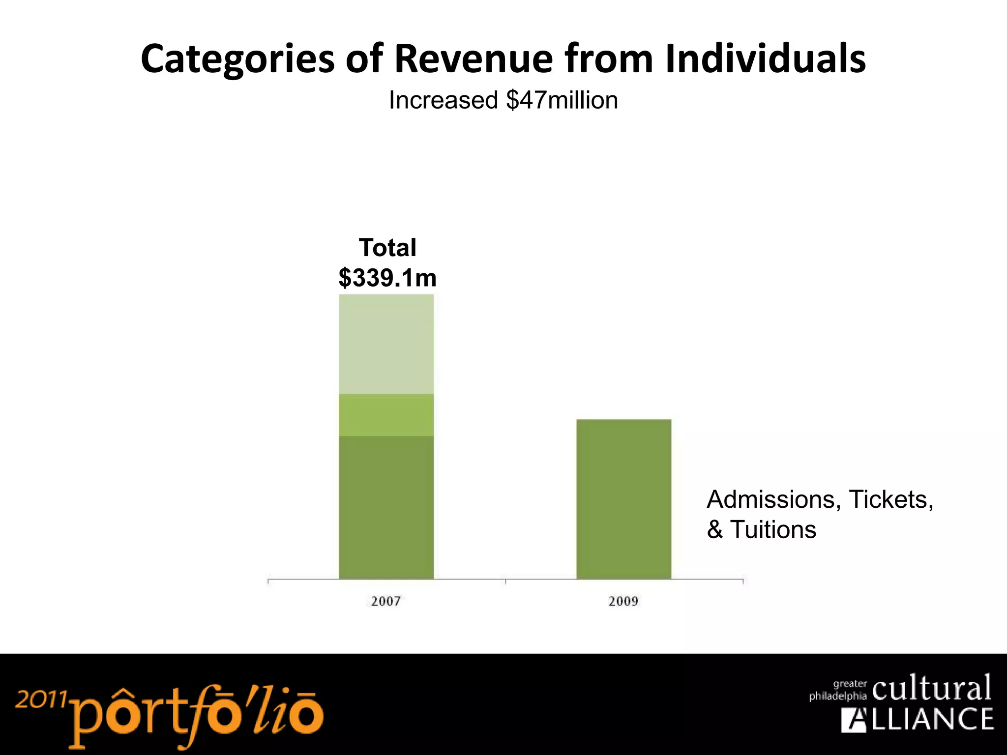 Categories of Revenue from Individuals
             Increased $47million




           Total
          $339.1m




                                    Admissions, Tickets,
                                    & Tuitions
 