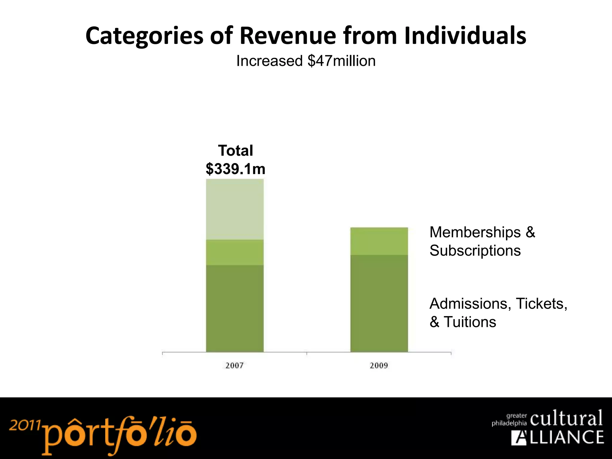 Categories of Revenue from Individuals
             Increased $47million




           Total
          $339.1m



                                    Memberships &
                                    Subscriptions


                                    Admissions, Tickets,
                                    & Tuitions
 