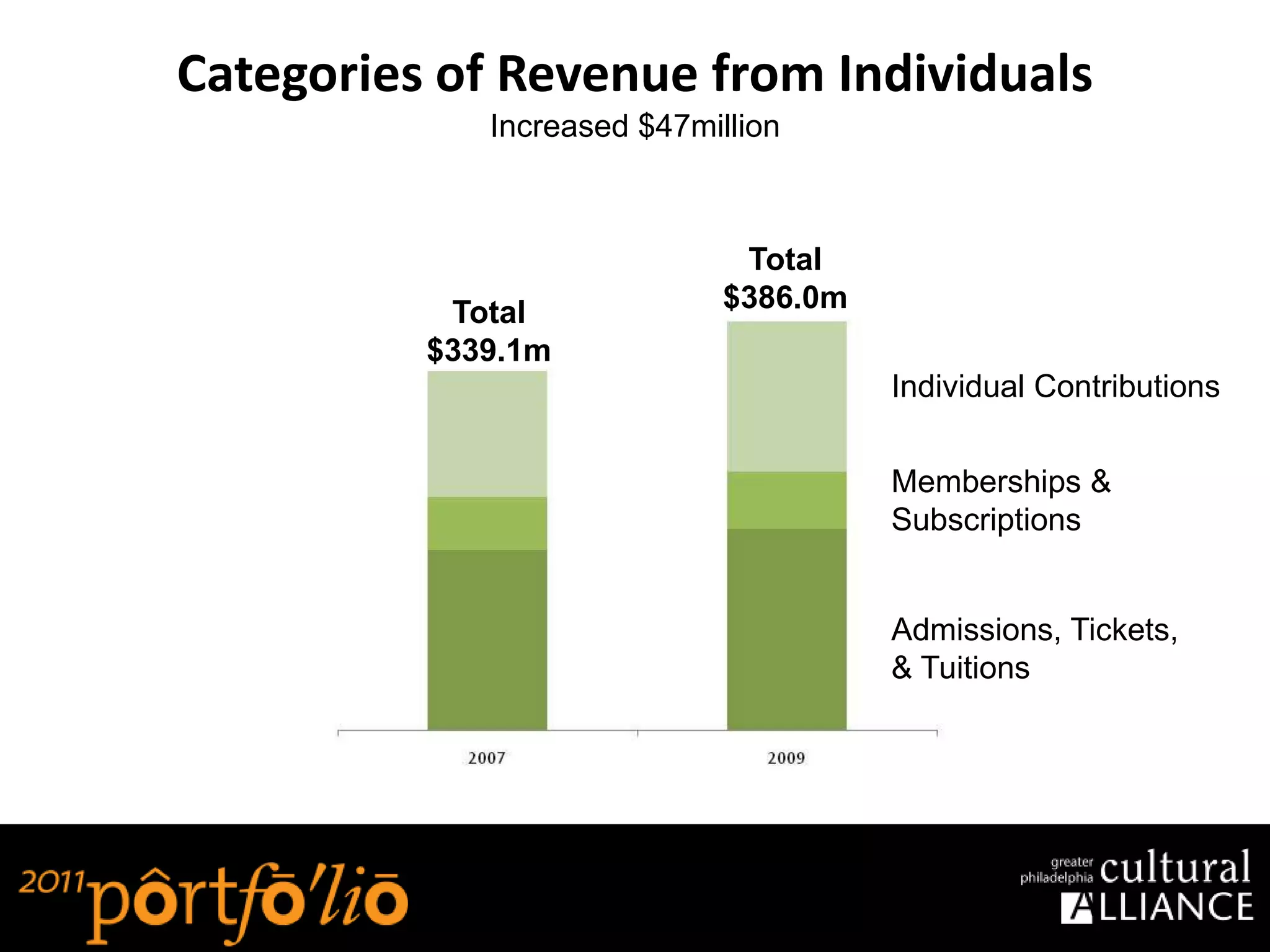 Categories of Revenue from Individuals
             Increased $47million



                              Total
           Total             $386.0m
          $339.1m
                                       Individual Contributions


                                       Memberships &
                                       Subscriptions


                                       Admissions, Tickets,
                                       & Tuitions
 