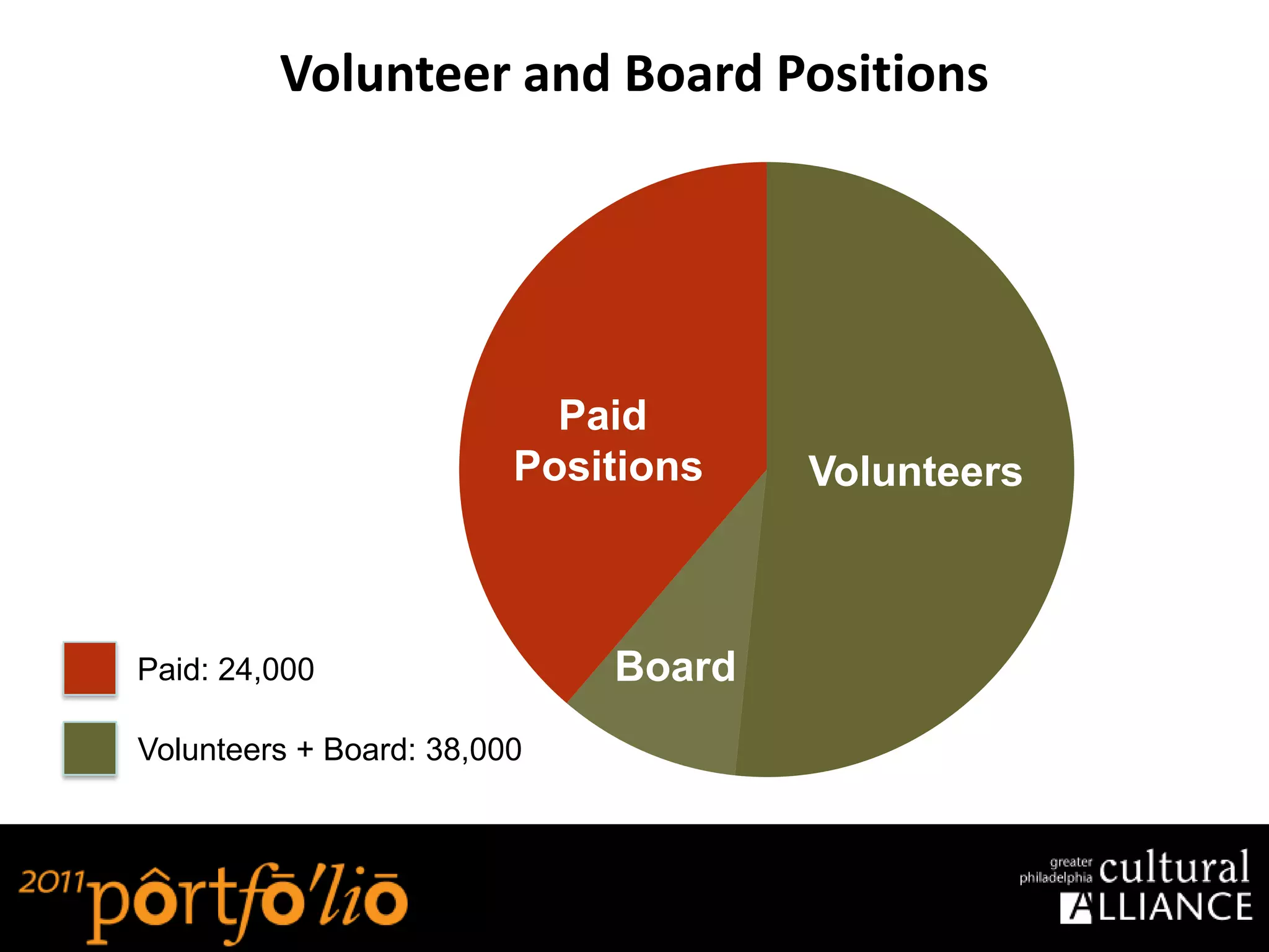 Volunteer and Board Positions




                           Paid
                         Positions   Volunteers



Paid: 24,000                 Board
Volunteers + Board: 38,000
 