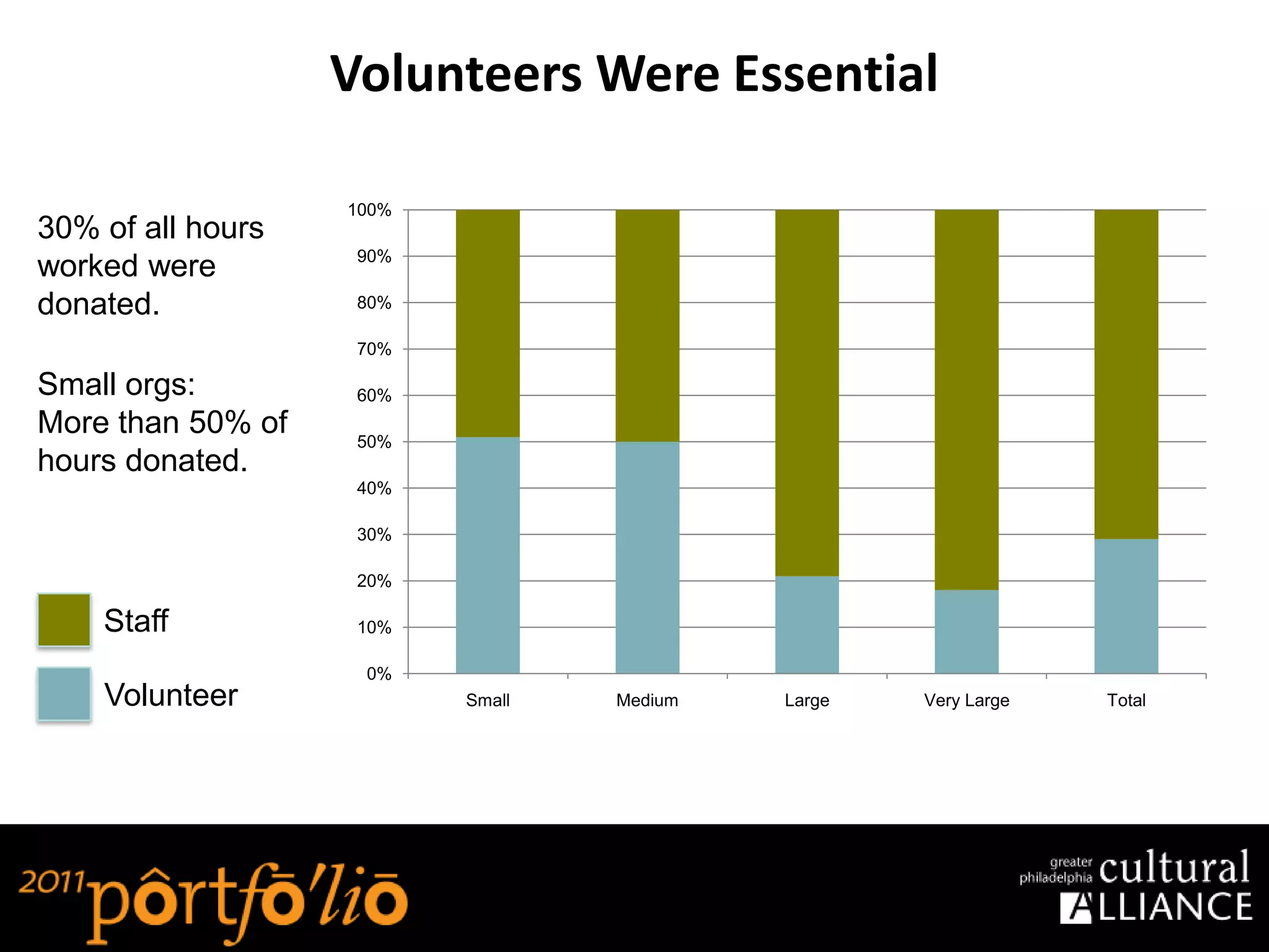 Volunteers Were Essential

                   100%
30% of all hours
                    90%
worked were
donated.            80%

                    70%

Small orgs:         60%
More than 50% of    50%
hours donated.
                    40%

                    30%

                    20%

    Staff           10%

                    0%
    Volunteer             Small   Medium   Large   Very Large   Total
 