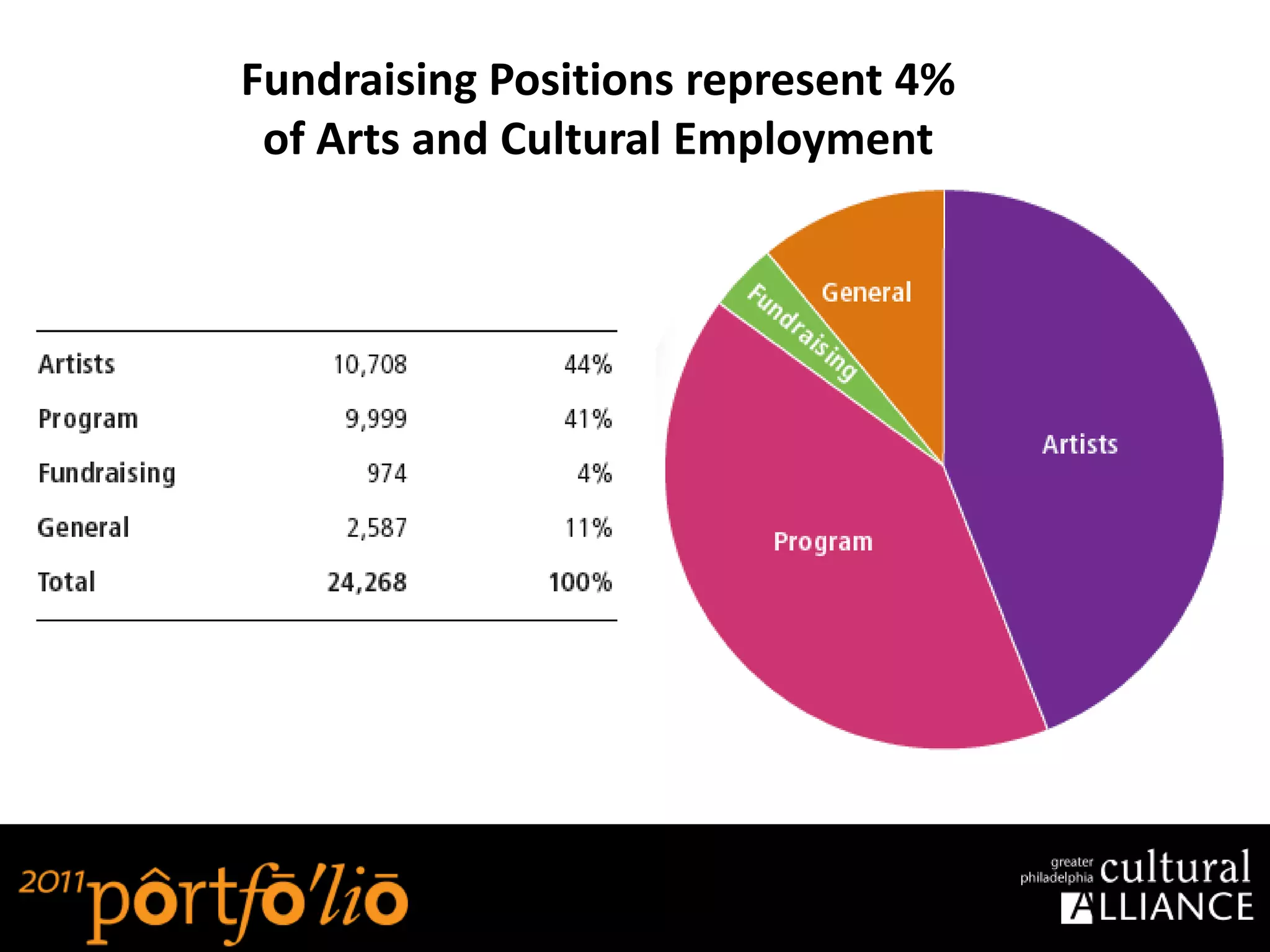 Fundraising Positions represent 4%
 of Arts and Cultural Employment
 